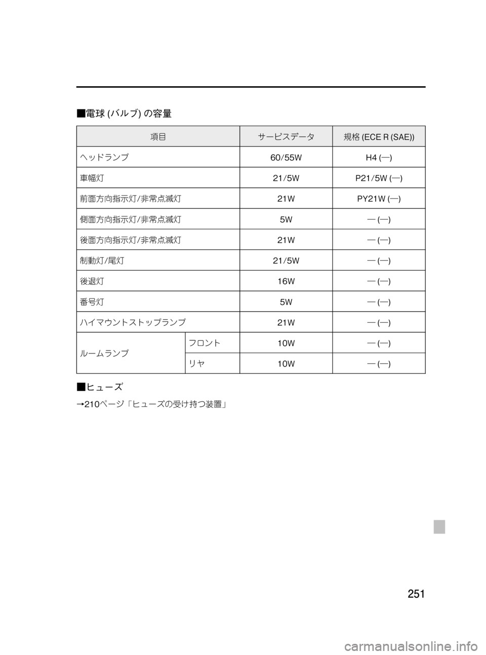 MAZDA MODEL BONGO VAN 2012 取扱説明書 (in Japanese) Black plate (251,1)
■電球(バルブ)の容量
項目サービスデータ規格(ECE R (SAE))
ヘッドランプ60/55W H4 (―)
車幅灯21/5W P21/5W (―)
前面方向指示灯/非常点滅灯21W MAZDA MODEL BONGO VAN 2012 取扱説明書 (in Japanese) Black plate (251,1)
■電球(バルブ)の容量
項目サービスデータ規格(ECE R (SAE))
ヘッドランプ60/55W H4 (―)
車幅灯21/5W P21/5W (―)
前面方向指示灯/非常点滅灯21W