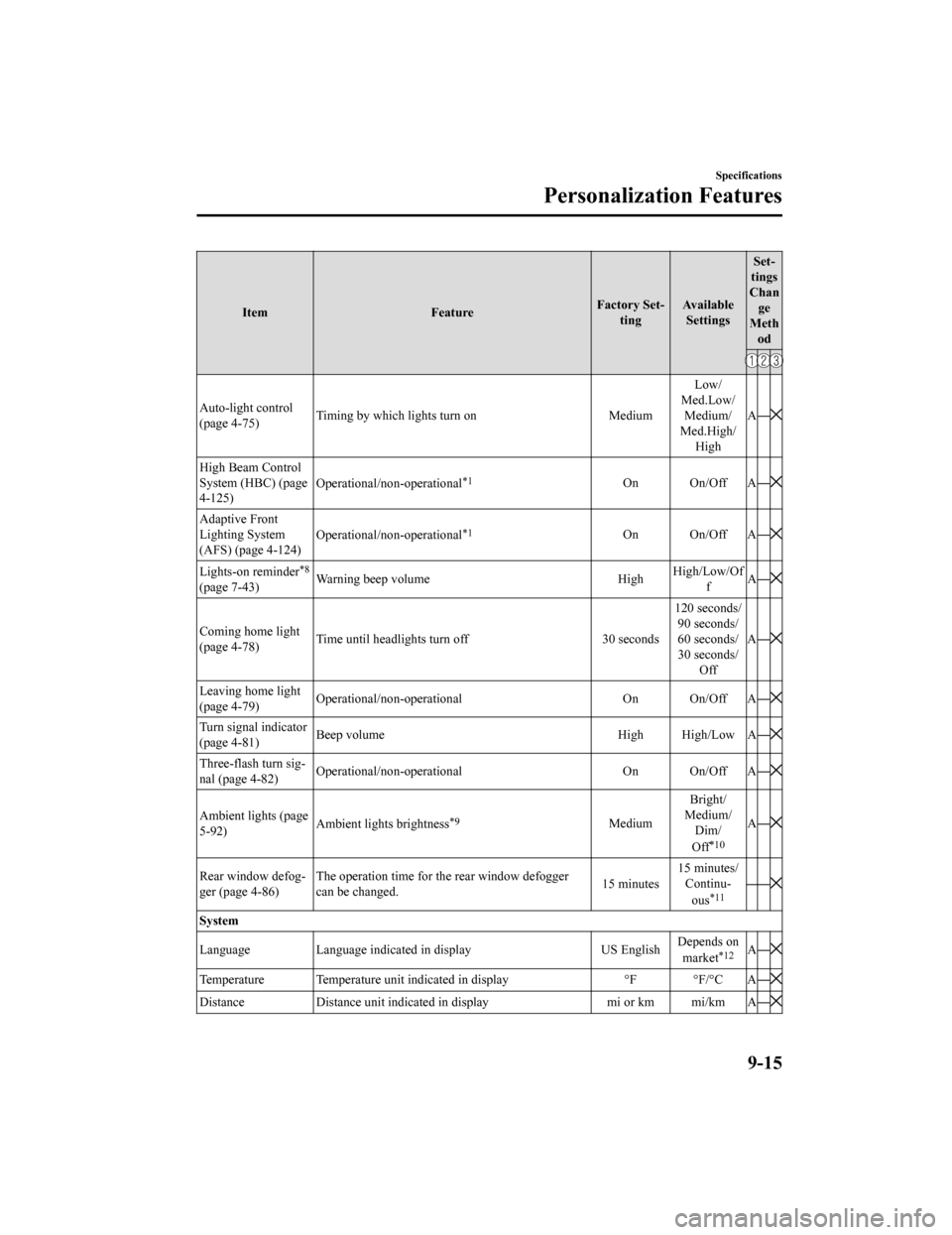 MAZDA MODEL CX-5 2020  Owners Manual (in English) ItemFeatureFactory Set-
ting Available
Settings Set-
tings
Chan ge
Meth od
Auto-light control
(page 4-75) Timing by which lights turn on Medium Low/
Med.Low/ Medium/
Med.High/ High A
―
High Beam Con