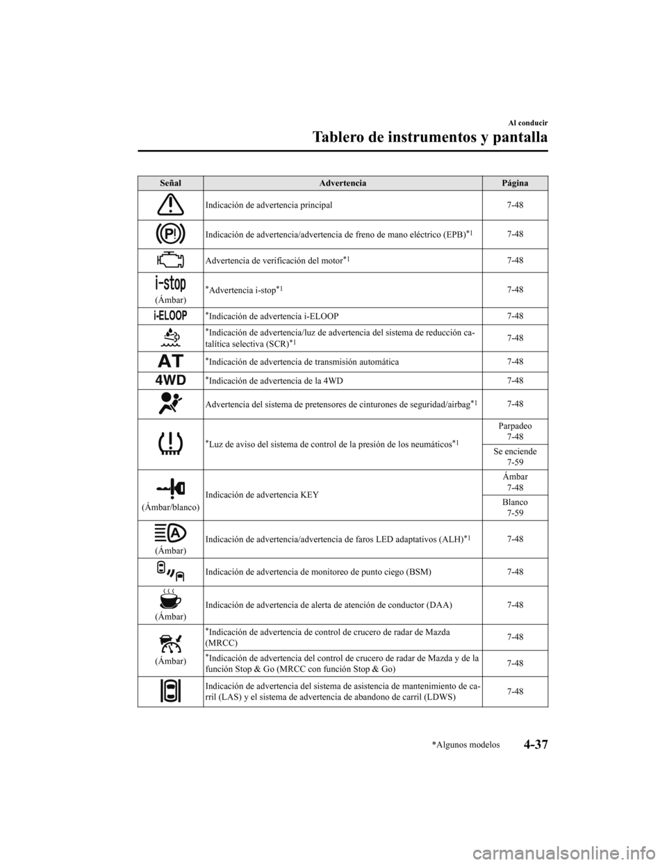 MAZDA MODEL CX-5 2020  Manual del propietario (in Spanish) SeñalAdvertencia Página
Indicación de advertencia principal 7-48
Indicación de advertencia/advertencia de freno de mano eléctrico (EPB)*17-48
Advertencia de verificación del motor*17-48
(Ámbar)