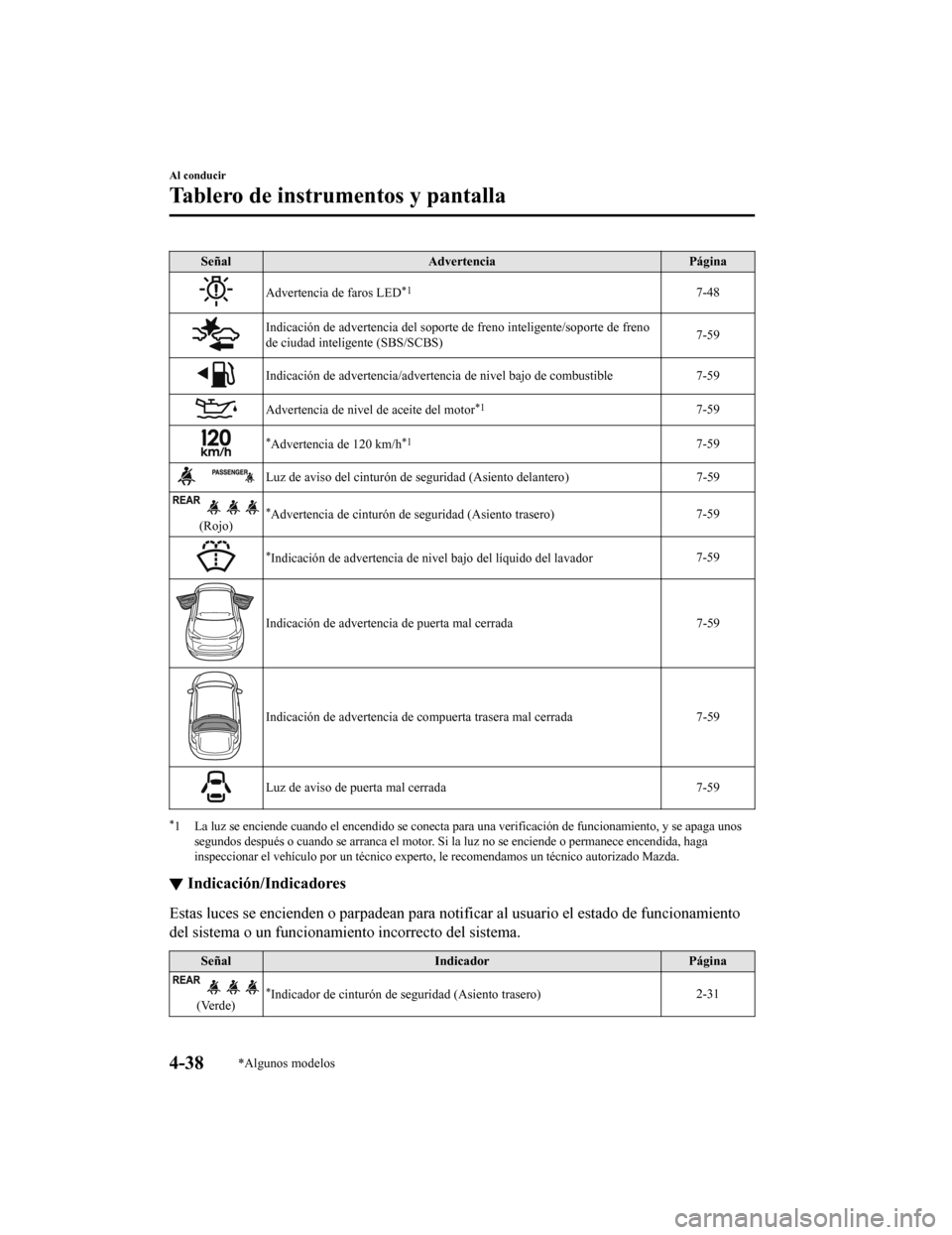 MAZDA MODEL CX-5 2020  Manual del propietario (in Spanish) SeñalAdvertencia Página
Advertencia de faros LED*17-48
Indicación de advertencia del soporte de freno inteligente/soporte de freno
de ciudad inteligente (SBS/SCBS) 7-59
Indicación de advertencia/a