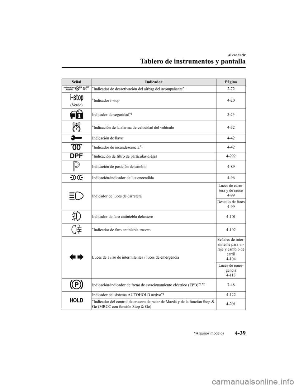 MAZDA MODEL CX-5 2020  Manual del propietario (in Spanish) SeñalIndicador Página
*Indicador de desactivación del airbag del acompañante*12-72
(Verde)
*Indicador i-stop 4-20
Indicador de seguridad*13-54
*Indicación de la alarma de velocidad del vehículo4