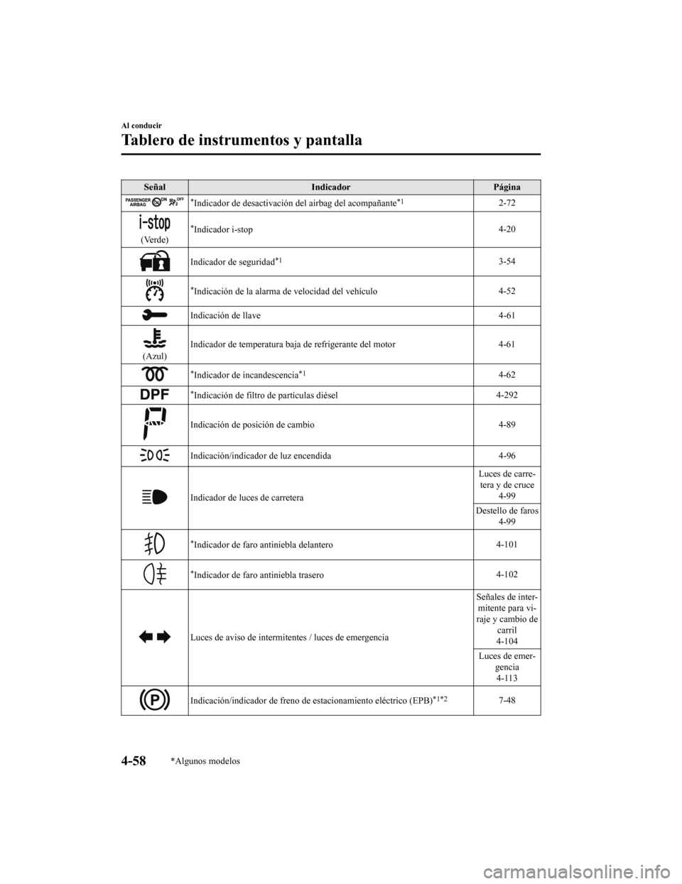 MAZDA MODEL CX-5 2020  Manual del propietario (in Spanish) SeñalIndicador Página
*Indicador de desactivación del airbag del acompañante*12-72
(Verde)
*Indicador i-stop 4-20
Indicador de seguridad*13-54
*Indicación de la alarma de velocidad del vehículo4
