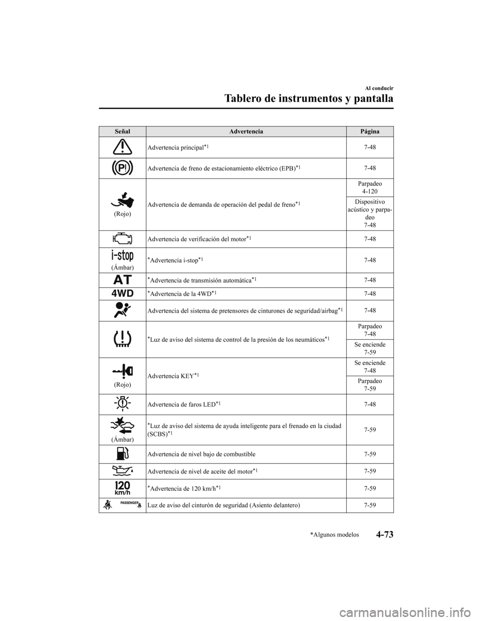 MAZDA MODEL CX-5 2020  Manual del propietario (in Spanish) SeñalAdvertencia Página
Advertencia principal*17-48
Advertencia de freno de estacionamiento eléctrico (EPB)*17-48
(Rojo)Advertencia de demanda de operación del pedal de freno
*1
Parpadeo
4-120
Dis