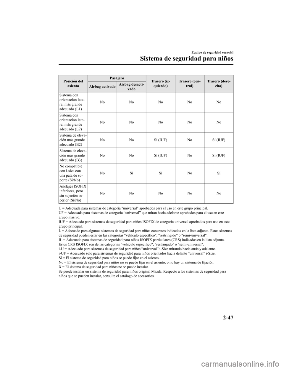 MAZDA MODEL CX-5 2020  Manual del propietario (in Spanish) Posición delasiento Pasajero
Trasero (iz-
quierdo) Trasero (cen-
tral) Trasero (dere-
cho)
Airbag activado Airbag desacti-
vado
Sistema con
orientación late-
ral más grande
adecuado (L1) No
No NoNo