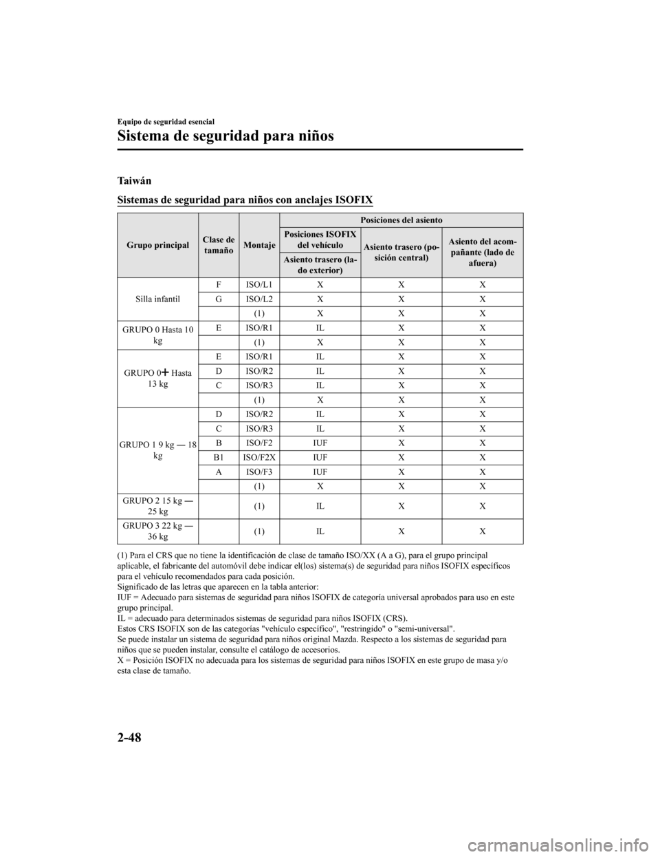 MAZDA MODEL CX-5 2020 Manual del propietario (in Spanish) Ta i w á n
Sistemas de seguridad para niños con anclajes ISOFIX
Grupo principalClase de
tamaño Montaje Posiciones del asiento
Posiciones ISOFIX del vehículo Asiento trasero (po-
sición central) A MAZDA MODEL CX-5 2020 Manual del propietario (in Spanish) Ta i w á n
Sistemas de seguridad para niños con anclajes ISOFIX
Grupo principalClase de
tamaño Montaje Posiciones del asiento
Posiciones ISOFIX del vehículo Asiento trasero (po-
sición central) A