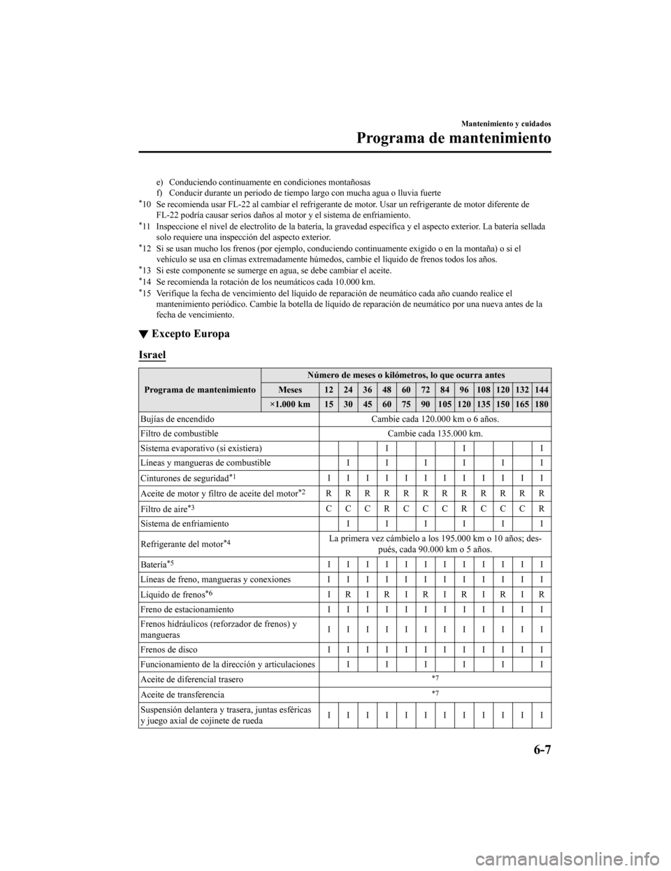 MAZDA MODEL CX-5 2020  Manual del propietario (in Spanish) e) Conduciendo continuamente en condiciones montañosas
f) Conducir durante un periodo de tiempo largo con mucha agua o lluvia fuerte
*10 Se recomienda usar FL-22 al cambiar el refrigerante de motor. 