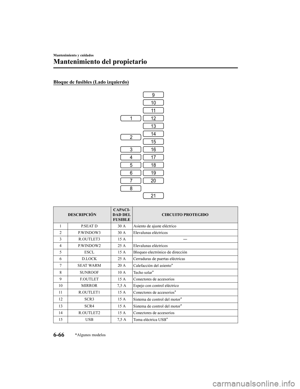 MAZDA MODEL CX-5 2020  Manual del propietario (in Spanish) Bloque de fusibles (Lado izquierdo)
DESCRIPCIÓNCAPACI-
DAD DEL FUSIBLE CIRCUITO PROTEGIDO
1 P.SEAT D 30 A Asiento de ajuste eléctrico
2 P.WINDOW3 30 A Elevalunas eléctricos
3 R.OUTLET3 15 A ―
4 P