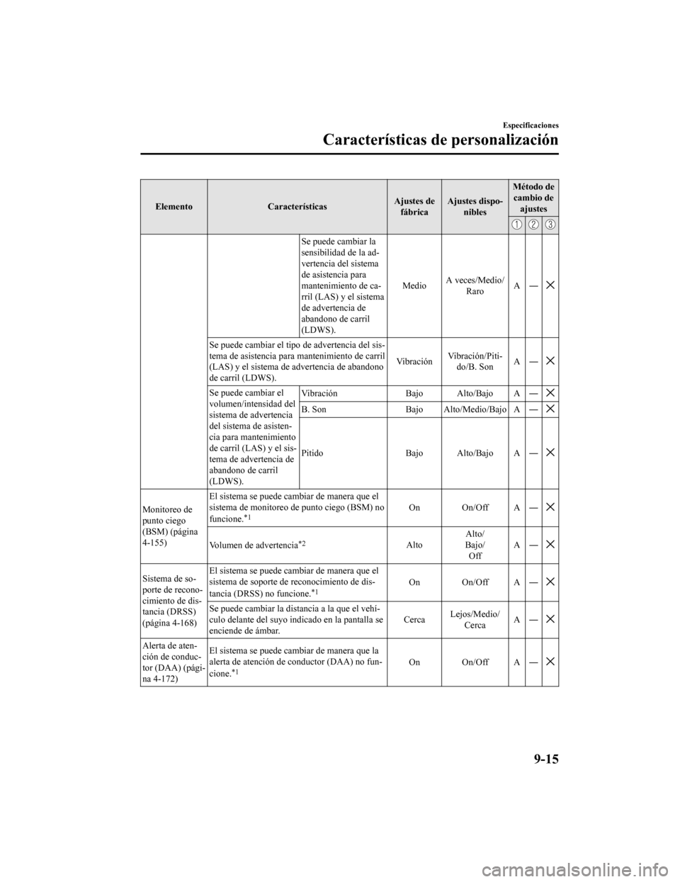 MAZDA MODEL CX-5 2020  Manual del propietario (in Spanish) ElementoCaracterísticas Ajustes de
fábrica Ajustes dispo-
nibles Método de
cambio de ajustes
Se puede cambiar la
sensibilidad de la ad-
vertencia del sistema
de asistencia para
mantenimiento de ca-