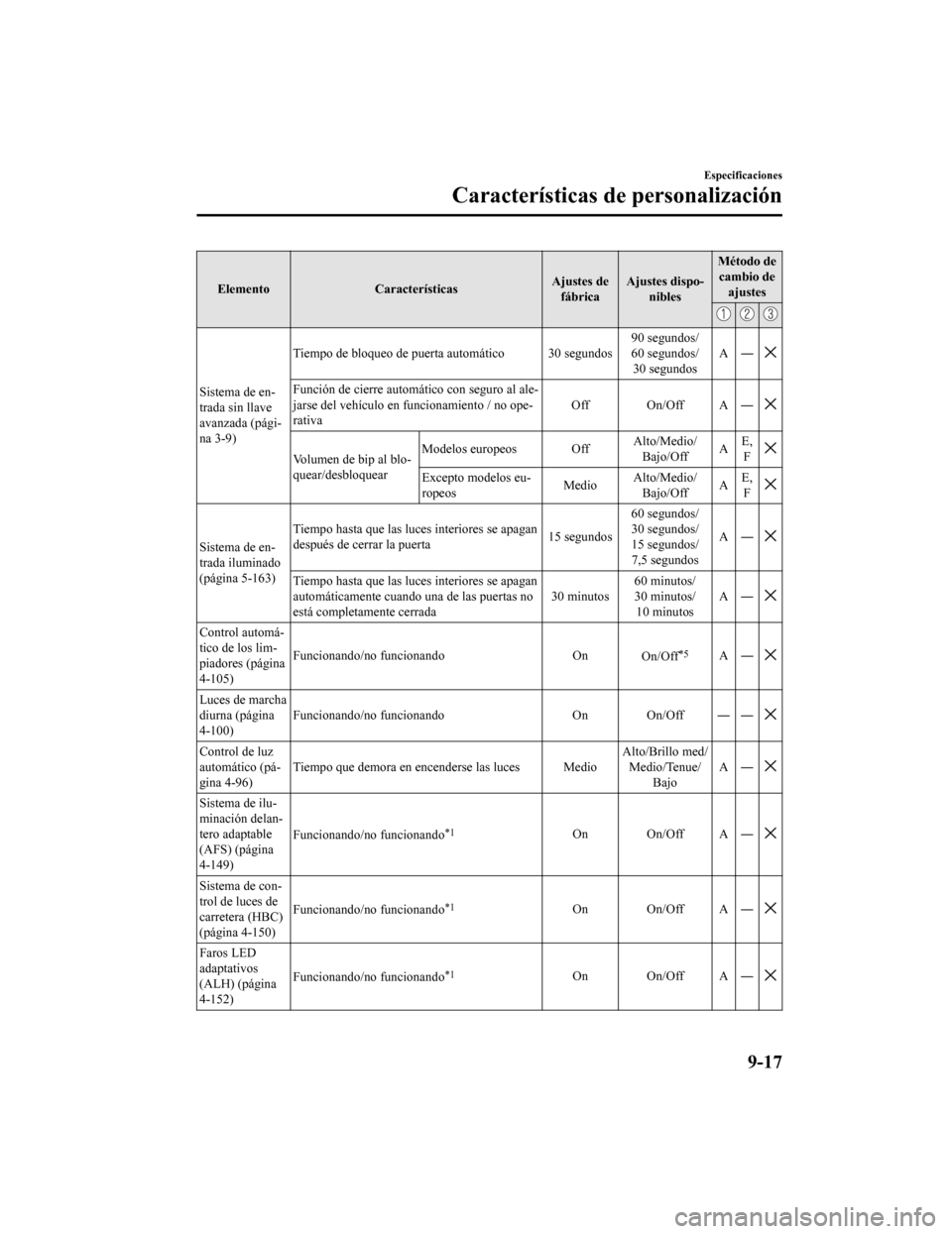 MAZDA MODEL CX-5 2020  Manual del propietario (in Spanish) ElementoCaracterísticas Ajustes de
fábrica Ajustes dispo-
nibles Método de
cambio de ajustes
Sistema de en-
trada sin llave
avanzada (pági-
na 3-9) Tiempo de bloqueo de puerta automático 30 segun