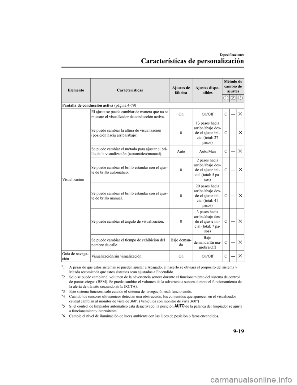 MAZDA MODEL CX-5 2020 Manual del propietario (in Spanish) ElementoCaracterísticas Ajustes de
fábrica Ajustes dispo-
nibles Método de
cambio de ajustes
Pantalla de conducción activa (página 4-79)
Visualización El ajuste se puede cambiar de manera que n MAZDA MODEL CX-5 2020 Manual del propietario (in Spanish) ElementoCaracterísticas Ajustes de
fábrica Ajustes dispo-
nibles Método de
cambio de ajustes
Pantalla de conducción activa (página 4-79)
Visualización El ajuste se puede cambiar de manera que n
