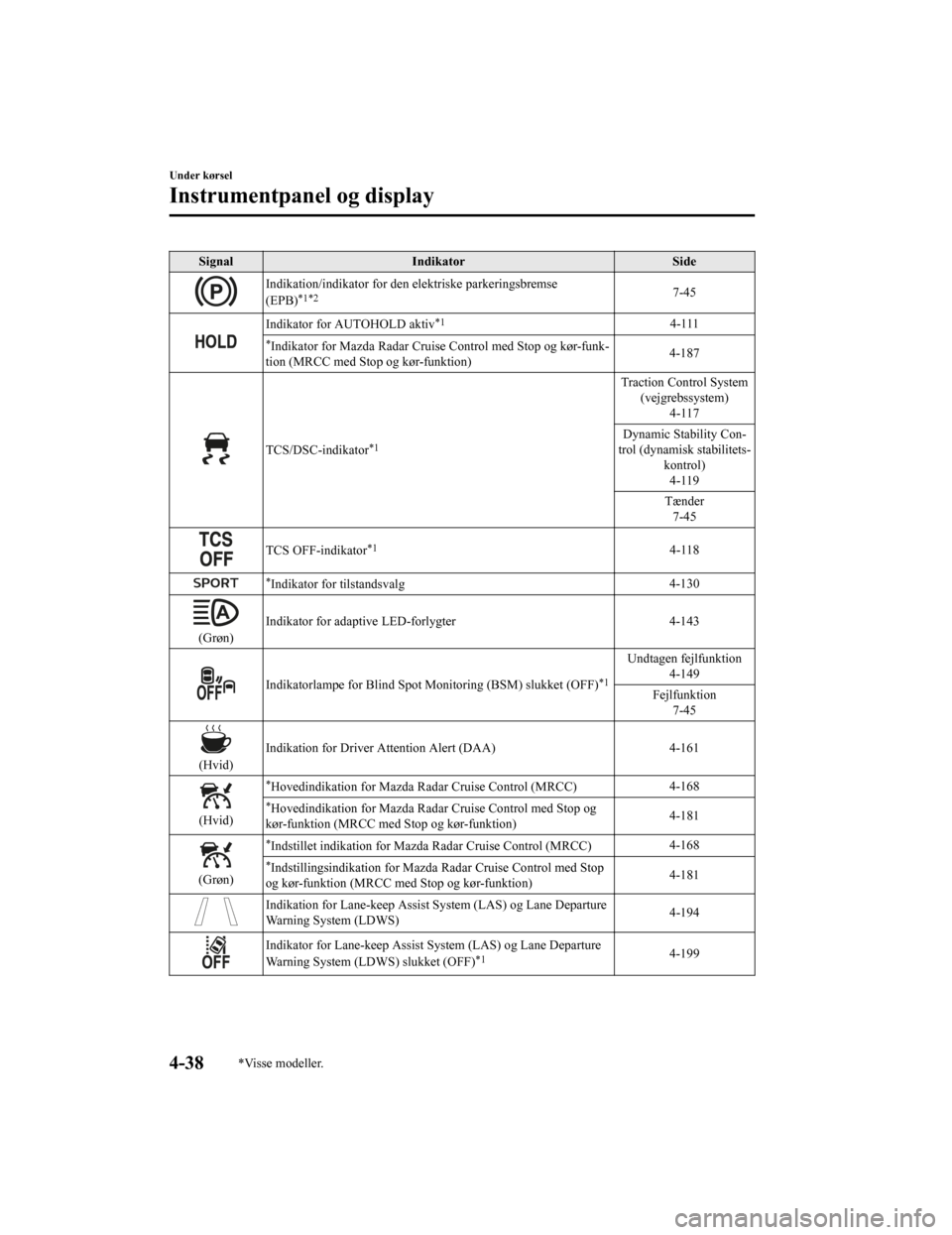 MAZDA MODEL CX-5 2019  Instruktionsbog (in Danish) SignalIndikator Side
Indikation/indikator for den elektriske parkeringsbremse
(EPB)*1*27-45
Indikator for AUTOHOLD aktiv*14-111
*Indikator for Mazda Radar Cruise Control med Stop og kør-funk‐
tion 