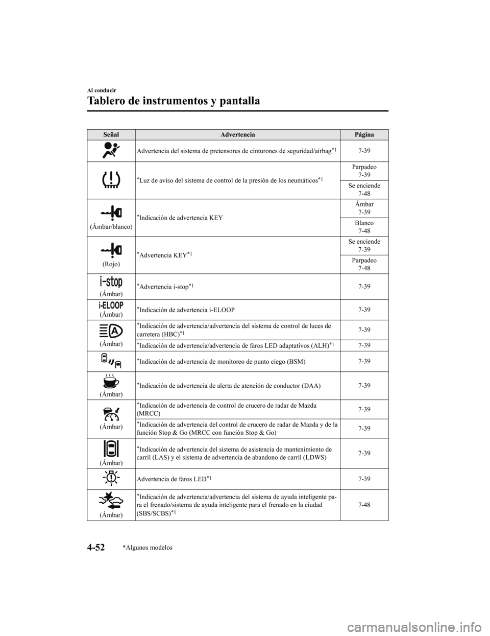 MAZDA MODEL CX-5 2019  Manual del propietario (in Spanish) SeñalAdvertencia Página
Advertencia del sistema de pretensores de cinturones de seguridad/airbag*17-39
*Luz de aviso del sistema de control de la presión de los neumáticos*1
Parpadeo
7-39
Se encie