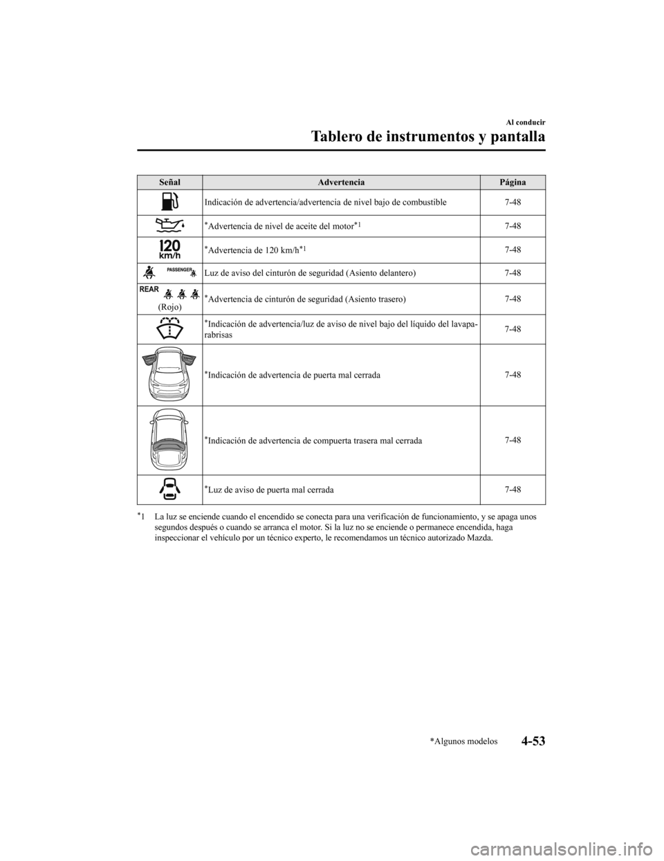 MAZDA MODEL CX-5 2019  Manual del propietario (in Spanish) SeñalAdvertencia Página
Indicación de advertencia/advertencia de nivel bajo de combusti ble 7-48
*Advertencia de nivel de aceite del motor*17-48
*Advertencia de 120 km/h*17-48
Luz de aviso del cint
