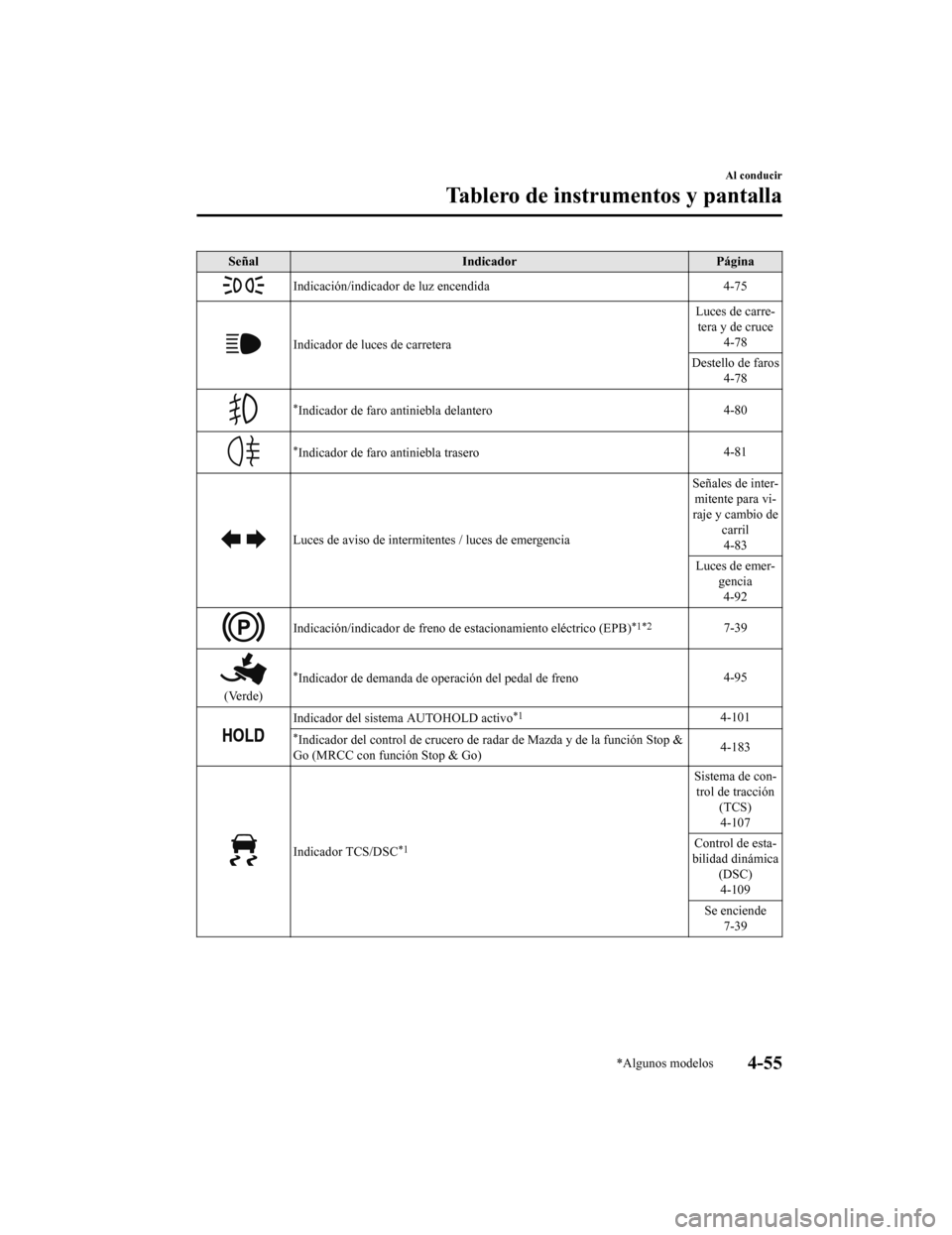 MAZDA MODEL CX-5 2019  Manual del propietario (in Spanish) SeñalIndicador Página
Indicación/indicador de luz encendida 4-75
Indicador de luces de carreteraLuces de carre-
tera y de cruce 4-78
Destello de faros 4-78
*Indicador de faro antiniebla delantero 4