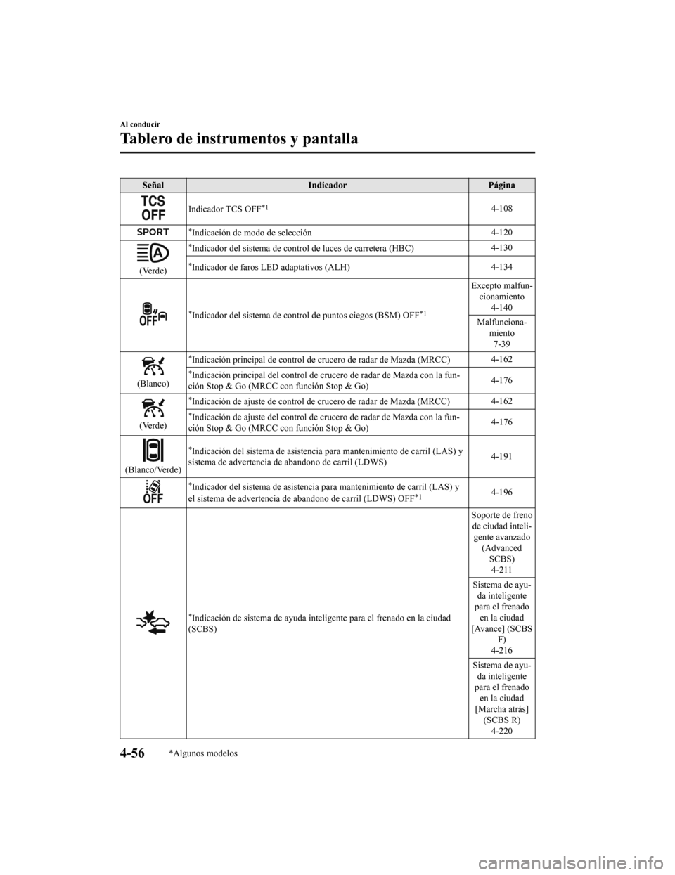 MAZDA MODEL CX-5 2019  Manual del propietario (in Spanish) SeñalIndicador Página
Indicador TCS OFF*14-108
*Indicación de modo de selección 4-120
(Verde)
*Indicador del sistema de control de luces de carretera (HBC)4-130
*Indicador de faros LED adaptativos