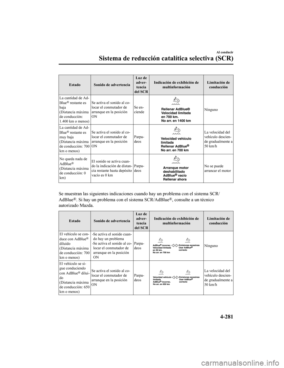 MAZDA MODEL CX-5 2019  Manual del propietario (in Spanish) Estado Sonido de advertenciaLuz de
adver-tencia
del SCR Indicación de exhibición de
multinformación Limitación de
conducción
La cantidad de Ad-
Blue
® restante es
baja
(Distancia máxima
de cond