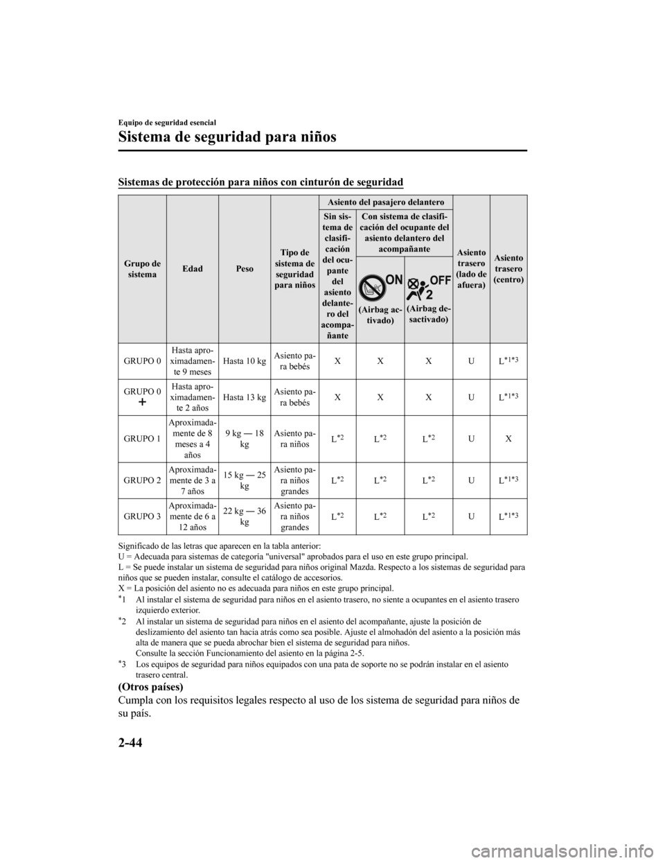 MAZDA MODEL CX-5 2019 Manual del propietario (in Spanish) Sistemas de protección para niños con cinturón de seguridad
Grupo desistema Edad Peso Tipo de
sistema de seguridad
para niños Asiento del pasajero delantero
Asientotrasero
(lado de afuera) Asiento MAZDA MODEL CX-5 2019 Manual del propietario (in Spanish) Sistemas de protección para niños con cinturón de seguridad
Grupo desistema Edad Peso Tipo de
sistema de seguridad
para niños Asiento del pasajero delantero
Asientotrasero
(lado de afuera) Asiento