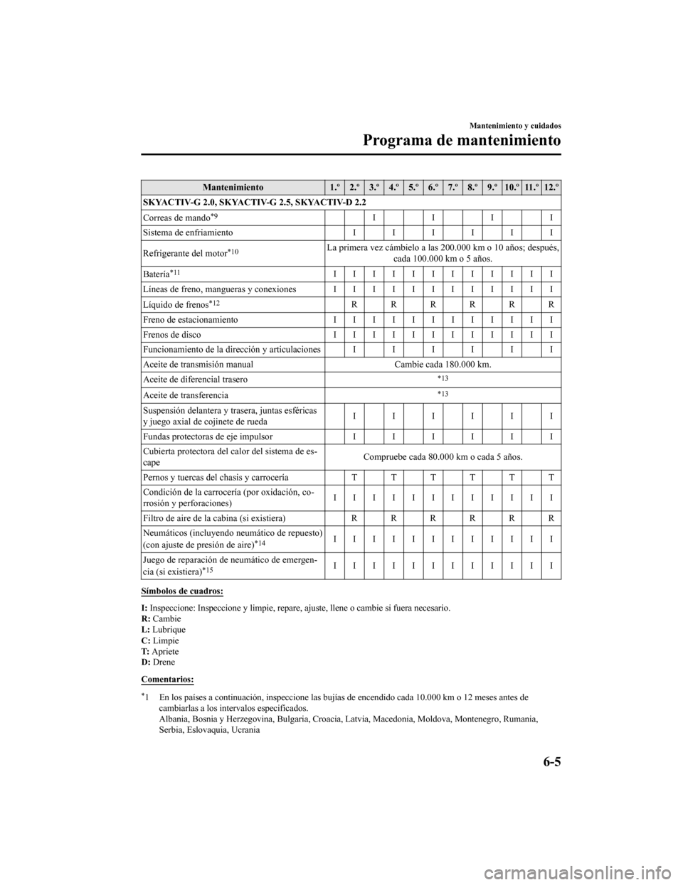 MAZDA MODEL CX-5 2019  Manual del propietario (in Spanish) Mantenimiento1.º 2.º 3.º 4.º 5.º 6.º 7.º 8.º 9.º 10.º 11.º 12.º
SKYACTIV-G 2.0, SKYACTIV-G 2.5, SKYACTIV-D 2.2
Correas de mando
*9IIII
Sistema de enfriamiento IIIIII
Refrigerante del motor