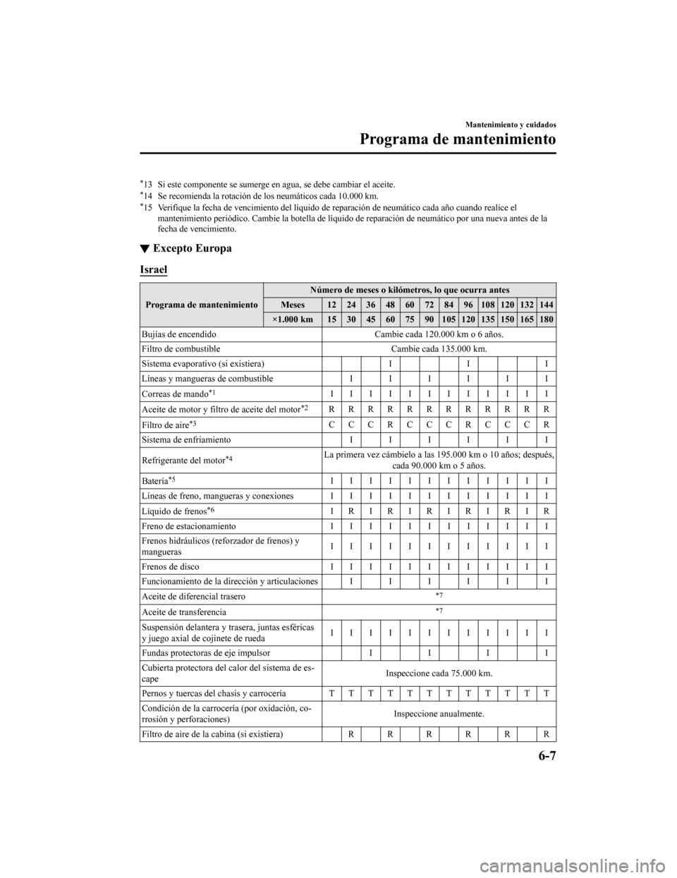 MAZDA MODEL CX-5 2019 Manual del propietario (in Spanish) *13 Si este componente se sumerge en agua, se debe cambiar el aceite.*14 Se recomienda la rotación de los neumáticos cada 10.000 km.*15 Verifique la fecha de vencimiento del líquido de reparación MAZDA MODEL CX-5 2019 Manual del propietario (in Spanish) *13 Si este componente se sumerge en agua, se debe cambiar el aceite.*14 Se recomienda la rotación de los neumáticos cada 10.000 km.*15 Verifique la fecha de vencimiento del líquido de reparación