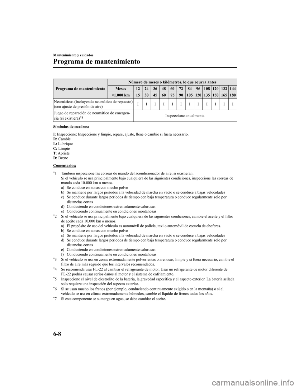 MAZDA MODEL CX-5 2019 Manual del propietario (in Spanish) Programa de mantenimientoNúmero de meses o kilómetros, lo que ocurra antes
Meses 1224364860728496108120132144
×1.000 km 15 30 45 60 75 90 105 120 135 150 165 180
Neumáticos (incluyendo neumático MAZDA MODEL CX-5 2019 Manual del propietario (in Spanish) Programa de mantenimientoNúmero de meses o kilómetros, lo que ocurra antes
Meses 1224364860728496108120132144
×1.000 km 15 30 45 60 75 90 105 120 135 150 165 180
Neumáticos (incluyendo neumático