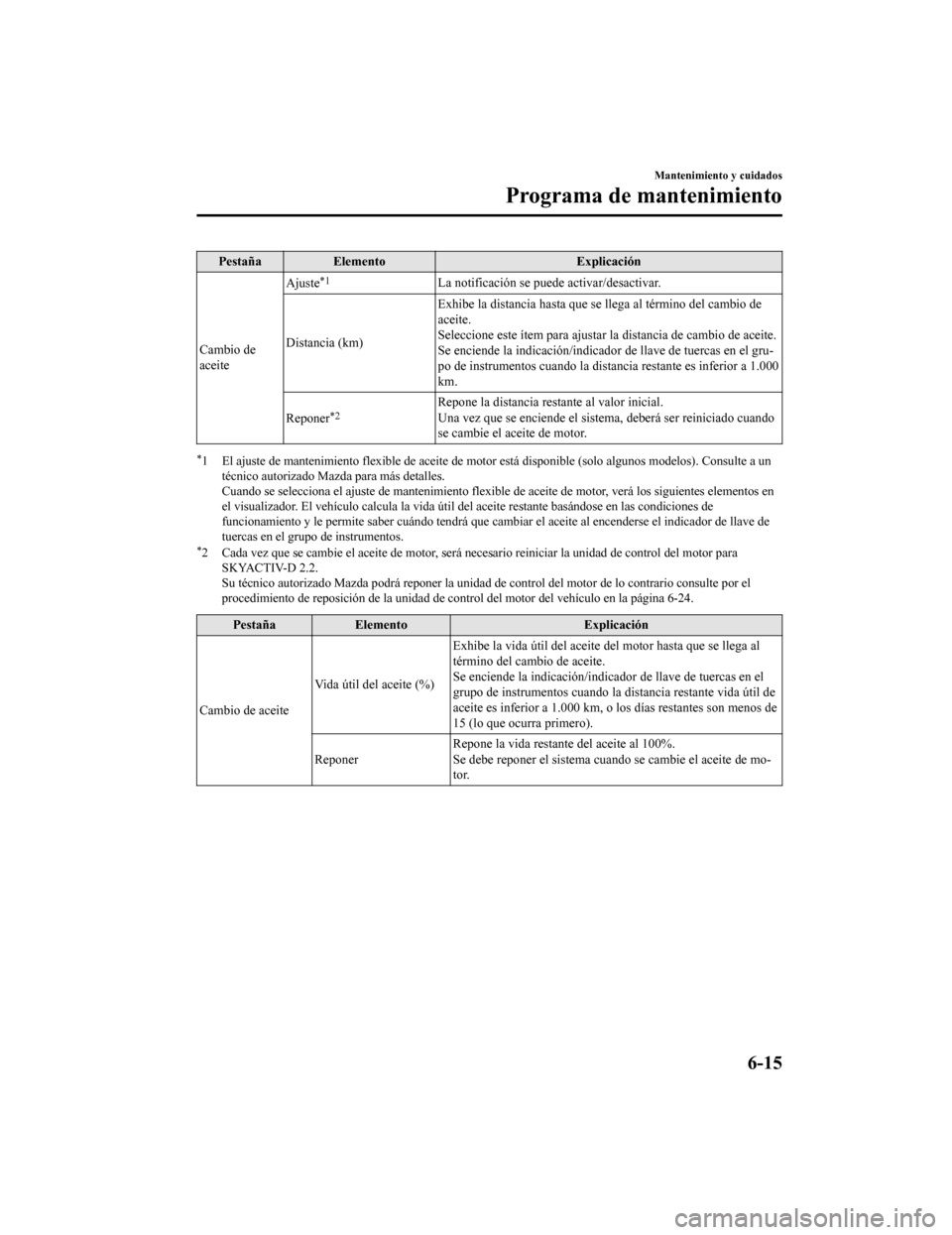 MAZDA MODEL CX-5 2019 Manual del propietario (in Spanish) PestañaElemento Explicación
Cambio de
aceite Ajuste
*1La notificación se puede activar/desactivar.
Distancia (km) Exhibe la distancia hasta que se llega al término del cambio de
aceite.
Seleccione MAZDA MODEL CX-5 2019 Manual del propietario (in Spanish) PestañaElemento Explicación
Cambio de
aceite Ajuste
*1La notificación se puede activar/desactivar.
Distancia (km) Exhibe la distancia hasta que se llega al término del cambio de
aceite.
Seleccione