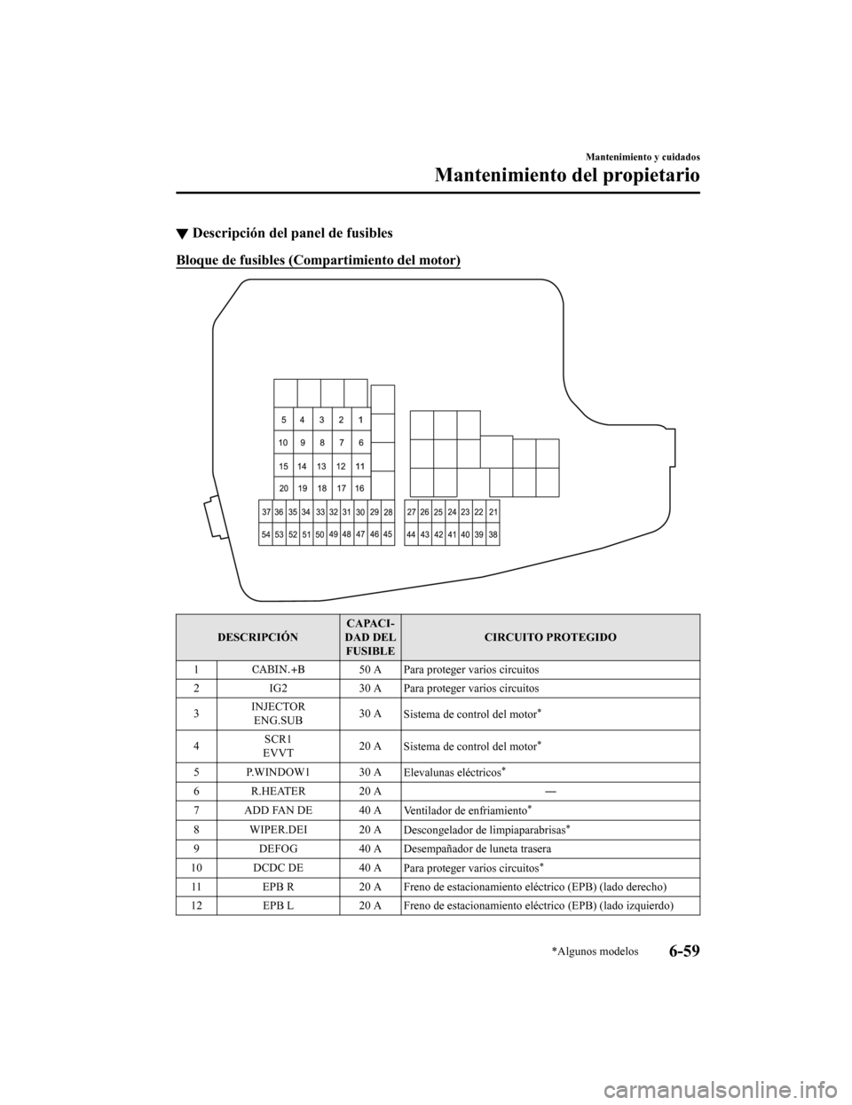 MAZDA MODEL CX-5 2019 Manual del propietario (in Spanish) ▼Descripción del panel de fusibles
Bloque de fusibles (Compartimiento del motor)
DESCRIPCIÓN CAPACI-
DAD DEL FUSIBLE CIRCUITO PROTEGIDO
1
50 A Para proteger varios circuitos
2 IG2 30 A Para proteg MAZDA MODEL CX-5 2019 Manual del propietario (in Spanish) ▼Descripción del panel de fusibles
Bloque de fusibles (Compartimiento del motor)
DESCRIPCIÓN CAPACI-
DAD DEL FUSIBLE CIRCUITO PROTEGIDO
1
50 A Para proteger varios circuitos
2 IG2 30 A Para proteg
