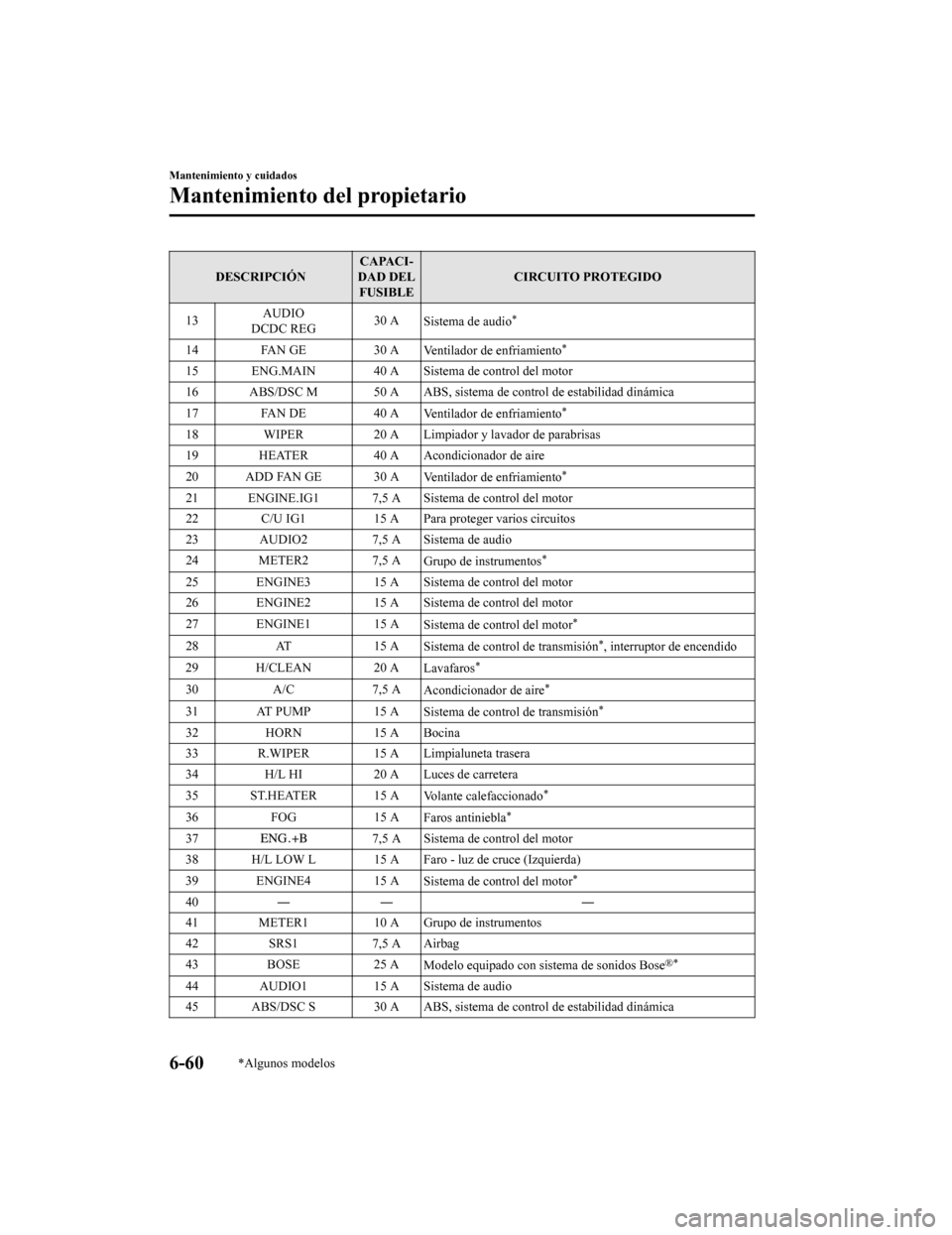 MAZDA MODEL CX-5 2019 Manual del propietario (in Spanish) DESCRIPCIÓNCAPACI-
DAD DEL FUSIBLE CIRCUITO PROTEGIDO
13 AUDIO
DCDC REG 30 A
Sistema de audio
*
14 FAN GE 30 A
Ventilador de enfriamiento*
15 ENG.MAIN 40 A Sistema de control del motor
16 ABS/DSC M 5 MAZDA MODEL CX-5 2019 Manual del propietario (in Spanish) DESCRIPCIÓNCAPACI-
DAD DEL FUSIBLE CIRCUITO PROTEGIDO
13 AUDIO
DCDC REG 30 A
Sistema de audio
*
14 FAN GE 30 A
Ventilador de enfriamiento*
15 ENG.MAIN 40 A Sistema de control del motor
16 ABS/DSC M 5