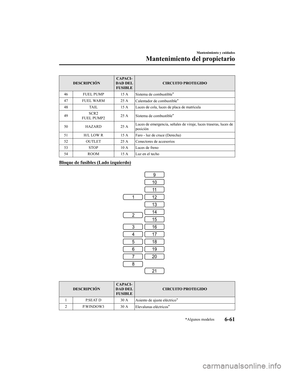 MAZDA MODEL CX-5 2019  Manual del propietario (in Spanish) DESCRIPCIÓNCAPACI-
DAD DEL FUSIBLE CIRCUITO PROTEGIDO
46 FUEL PUMP 15 A Sistema de combustible
*
47 FUEL WARM 25 ACalentador de combustible*
48TAIL 15 A Luces de cola, luces de placa de matrícula
49