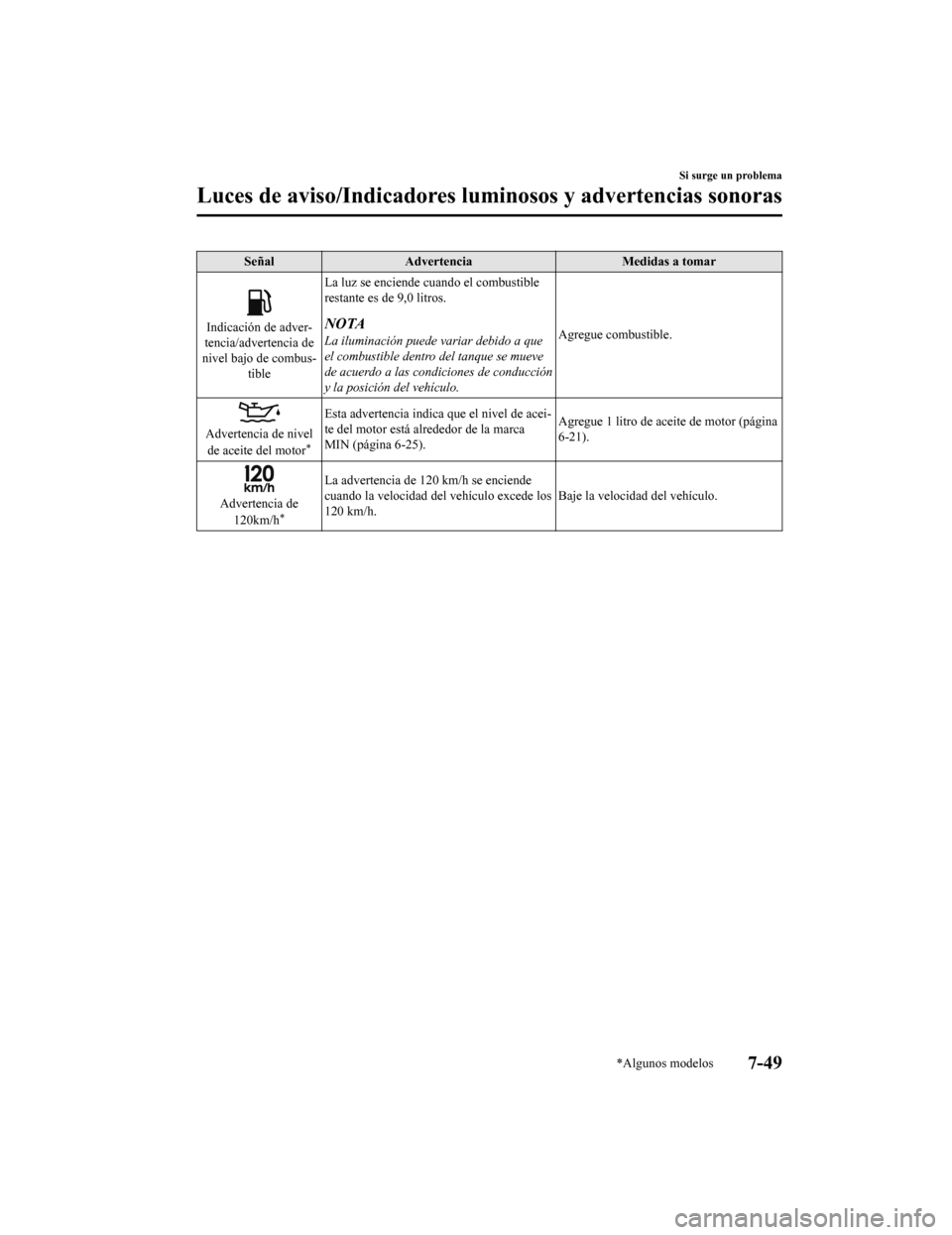 MAZDA MODEL CX-5 2019  Manual del propietario (in Spanish) SeñalAdvertencia Medidas a tomar
Indicación de adver-
tencia/advertencia de
nivel bajo de combus- tible La luz se enciende cuando el combustible
restante es de 9,0 litros.NOTA
La iluminación puede 