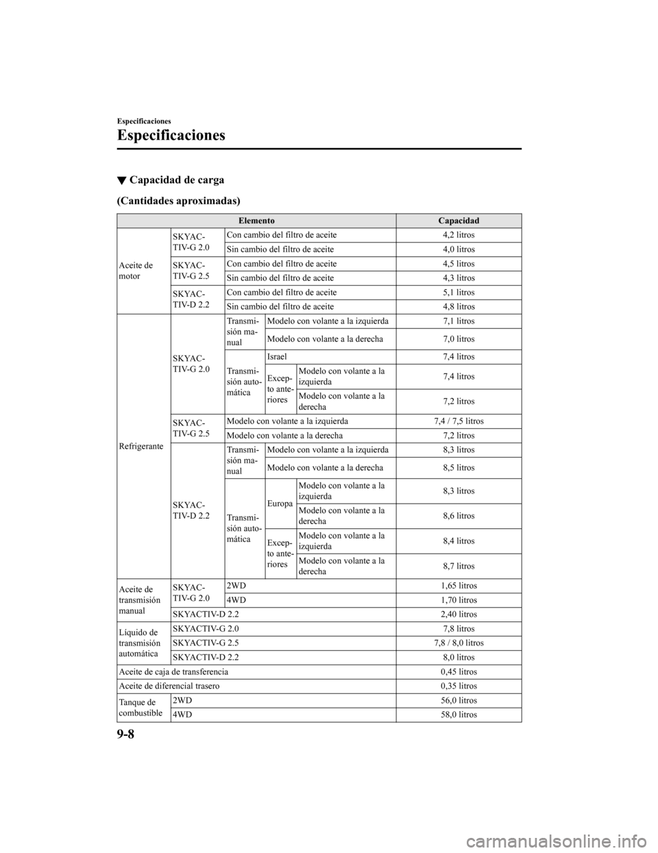 MAZDA MODEL CX-5 2019  Manual del propietario (in Spanish) ▼Capacidad de carga
(Cantidades aproximadas)
Elemento
Capacidad
Aceite de
motor SKYAC-
TIV-G 2.0
Con cambio del filtro de aceite
4,2 litros
Sin cambio del filtro de aceite 4,0 litros
SKYAC-
TIV-G 2.