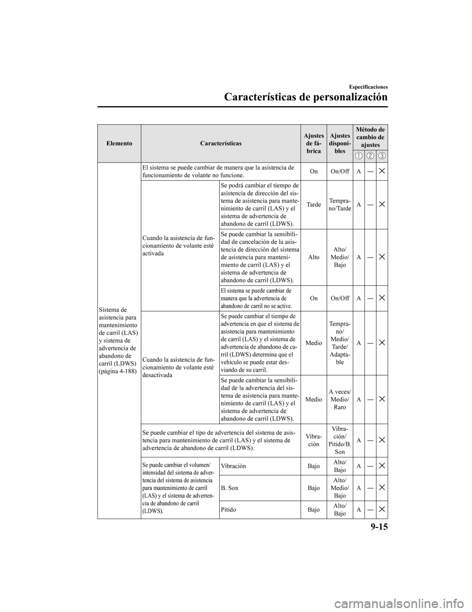 MAZDA MODEL CX-5 2019 Manual del propietario (in Spanish) ElementoCaracterísticas Ajustes
de fá-brica Ajustes
disponi- bles Método de
cambio de ajustes
Sistema de
asistencia para
mantenimiento
de carril (LAS)
y sistema de
advertencia de
abandono de
carril MAZDA MODEL CX-5 2019 Manual del propietario (in Spanish) ElementoCaracterísticas Ajustes
de fá-brica Ajustes
disponi- bles Método de
cambio de ajustes
Sistema de
asistencia para
mantenimiento
de carril (LAS)
y sistema de
advertencia de
abandono de
carril