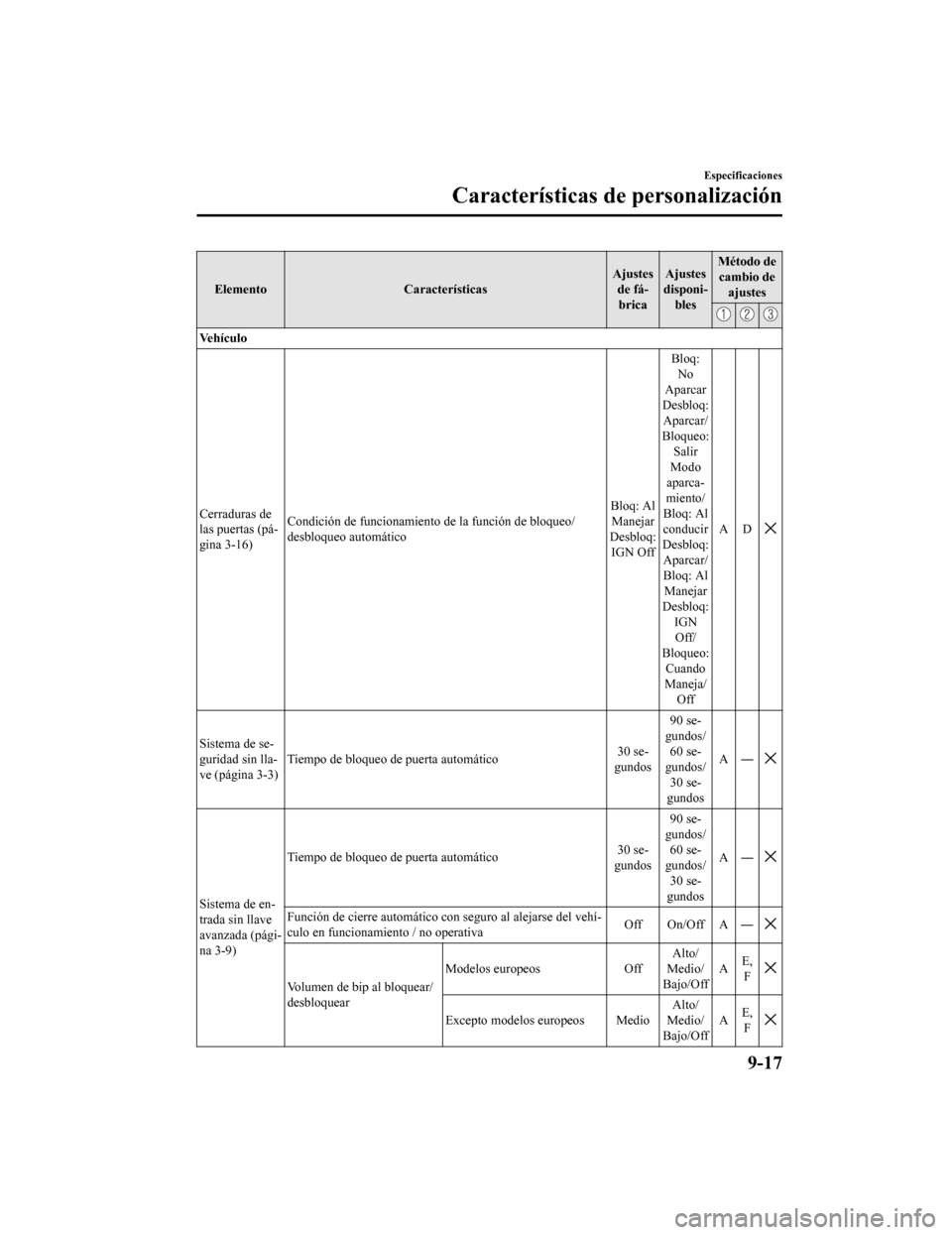 MAZDA MODEL CX-5 2019 Manual del propietario (in Spanish) ElementoCaracterísticas Ajustes
de fá-brica Ajustes
disponi- bles Método de
cambio de ajustes
Ve h í c u l o
Cerraduras de
las puertas (pá-
gina 3-16) Condición de funcionamiento de la función MAZDA MODEL CX-5 2019 Manual del propietario (in Spanish) ElementoCaracterísticas Ajustes
de fá-brica Ajustes
disponi- bles Método de
cambio de ajustes
Ve h í c u l o
Cerraduras de
las puertas (pá-
gina 3-16) Condición de funcionamiento de la función