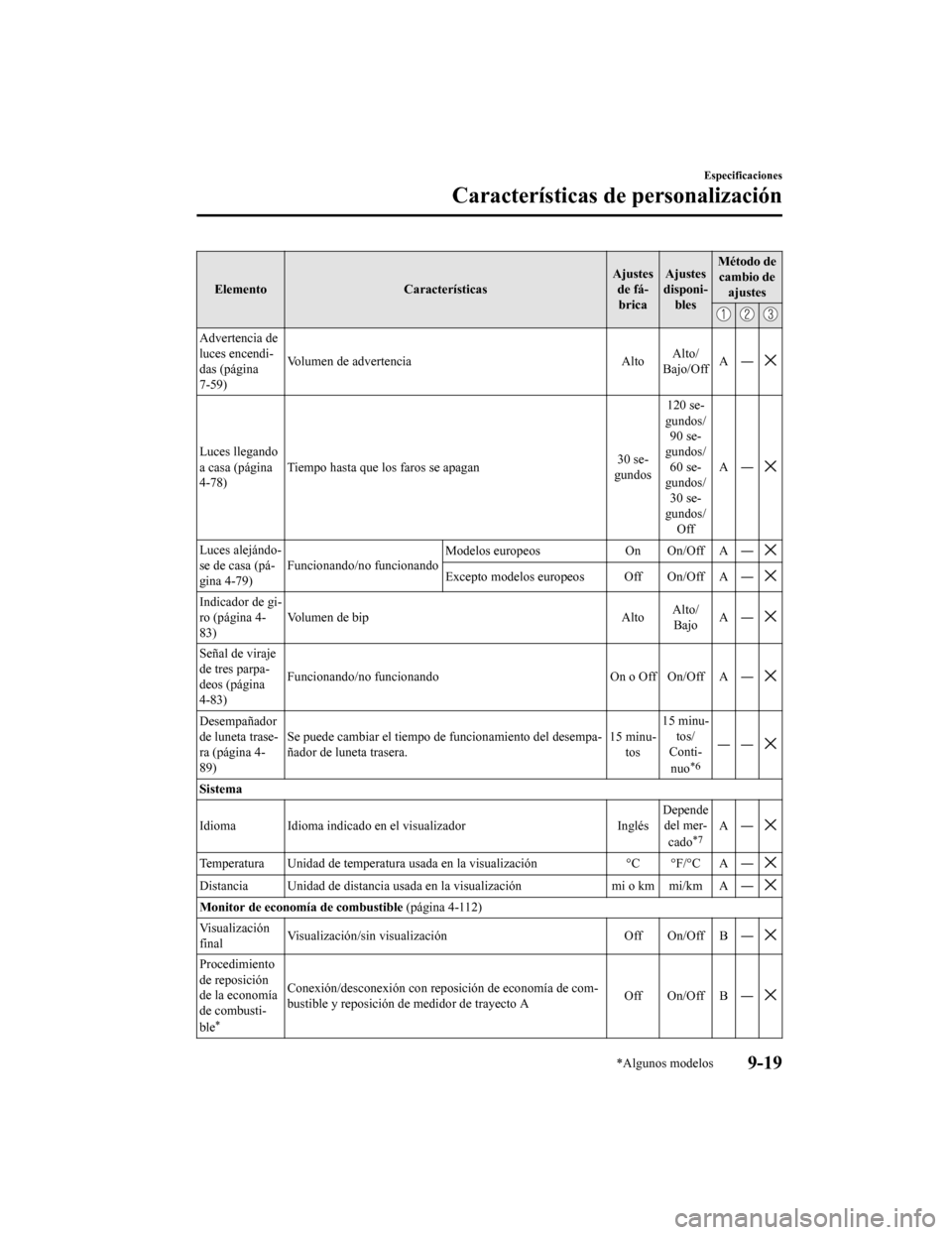 MAZDA MODEL CX-5 2019 Manual del propietario (in Spanish) ElementoCaracterísticas Ajustes
de fá-brica Ajustes
disponi- bles Método de
cambio de ajustes
Advertencia de
luces encendi-
das (página
7-59) Volumen de advertencia
AltoAlto/
Bajo/Off A―
Luces l MAZDA MODEL CX-5 2019 Manual del propietario (in Spanish) ElementoCaracterísticas Ajustes
de fá-brica Ajustes
disponi- bles Método de
cambio de ajustes
Advertencia de
luces encendi-
das (página
7-59) Volumen de advertencia
AltoAlto/
Bajo/Off A―
Luces l