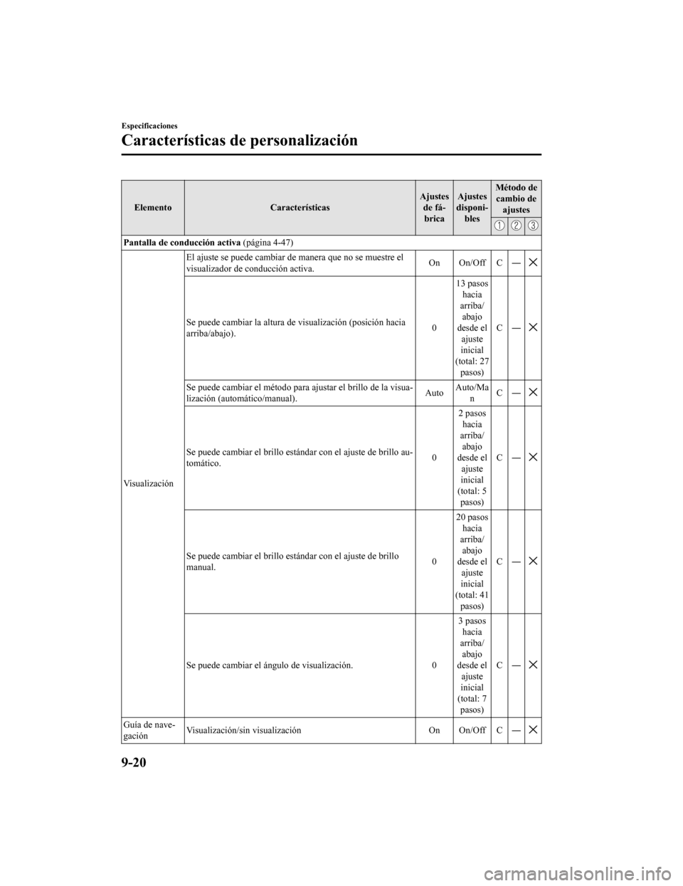 MAZDA MODEL CX-5 2019 Manual del propietario (in Spanish) ElementoCaracterísticas Ajustes
de fá-brica Ajustes
disponi- bles Método de
cambio de ajustes
Pantalla de conducción activa (página 4-47)
Visualización El ajuste se puede cambiar de manera que MAZDA MODEL CX-5 2019 Manual del propietario (in Spanish) ElementoCaracterísticas Ajustes
de fá-brica Ajustes
disponi- bles Método de
cambio de ajustes
Pantalla de conducción activa (página 4-47)
Visualización El ajuste se puede cambiar de manera que