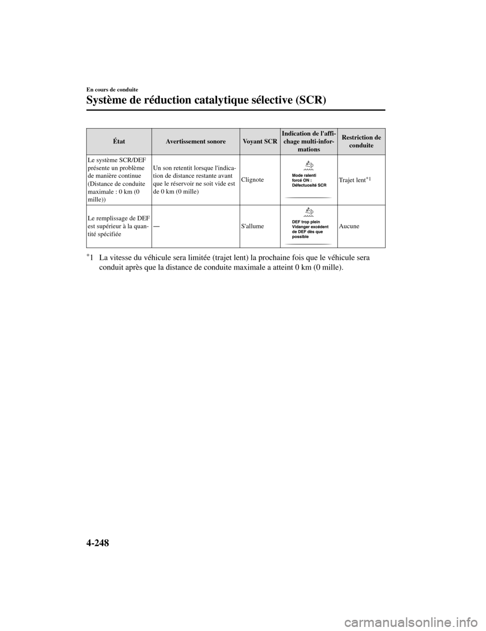 MAZDA MODEL CX-5 2019  Manuel du propriétaire (in French) ÉtatAvertissement sonore Voyant SCR Indication de laffi-
chage multi-infor- mations Restriction de
conduite
Le système SCR/DEF
présente un problème
de manière continue
(Distance de conduite
maxi