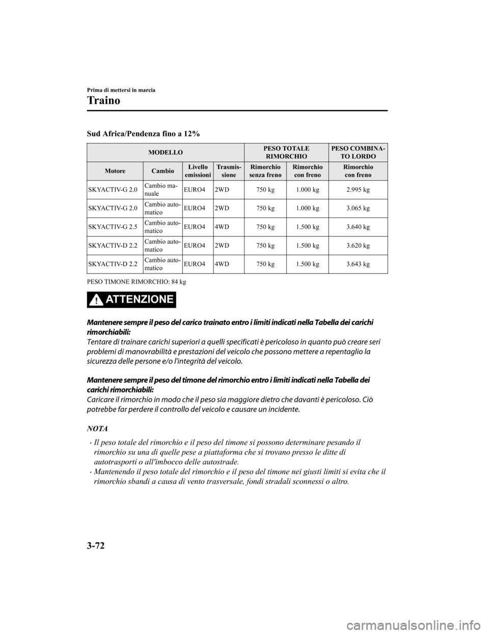 MAZDA MODEL CX-5 2019 Manuale del proprietario (in Italian) Sud Africa/Pendenza fino a 12%
MODELLOPESO TOTALE
RIMORCHIO PESO COMBINA‐
TO LORDO
Motore Cambio Livello
emissioni Tr a s m i s ‐
sione Rimorchio
senza freno Rimorchio
con freno Rimorchio
con fren MAZDA MODEL CX-5 2019 Manuale del proprietario (in Italian) Sud Africa/Pendenza fino a 12%
MODELLOPESO TOTALE
RIMORCHIO PESO COMBINA‐
TO LORDO
Motore Cambio Livello
emissioni Tr a s m i s ‐
sione Rimorchio
senza freno Rimorchio
con freno Rimorchio
con fren