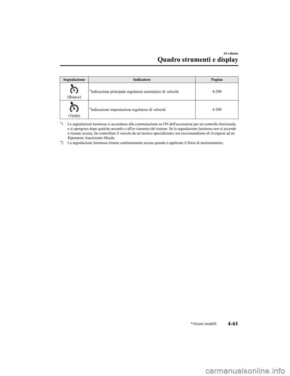 MAZDA MODEL CX-5 2019 Manuale del proprietario (in Italian) SegnalazioneIndicatore Pagina
(Bianco)
*Indicazione principale regolatore automatico di velocità 4-288
(Verde)
*Indicazione impostazione regolatore di velocità4-288
*1 Le segnalazioni luminose si a
MAZDA MODEL CX-5 2019 Manuale del proprietario (in Italian) SegnalazioneIndicatore Pagina
(Bianco)
*Indicazione principale regolatore automatico di velocità 4-288
(Verde)
*Indicazione impostazione regolatore di velocità4-288
*1 Le segnalazioni luminose si a