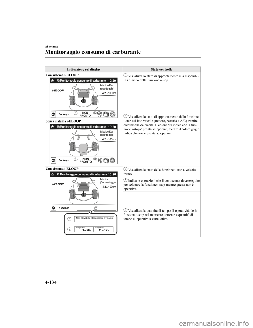 MAZDA MODEL CX-5 2019 Manuale del proprietario (in Italian) Indicazione sul displayStato controllo
Con sistema i-ELOOP
Monitoraggio consumo di carburante
Medio (Dal
resettaggio)
NON
PRONTO
Senza sistema i-ELOOP
Monitoraggio consumo di carburante
Medio (Dal
MAZDA MODEL CX-5 2019 Manuale del proprietario (in Italian) Indicazione sul displayStato controllo
Con sistema i-ELOOP
Monitoraggio consumo di carburante
Medio (Dal
resettaggio)
NON
PRONTO
Senza sistema i-ELOOP
Monitoraggio consumo di carburante
Medio (Dal