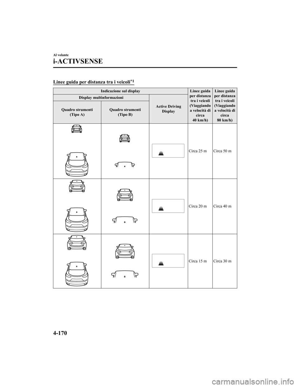 MAZDA MODEL CX-5 2019 Manuale del proprietario (in Italian) Linee guida per distanza tra i veicoli*1
Indicazione sul displayLinee guida
per distanza tra i veicoli
(Viaggiando a velocità di circa
40 km/h) Linee guida
per distanza tra i veicoli
(Viaggiando a ve MAZDA MODEL CX-5 2019 Manuale del proprietario (in Italian) Linee guida per distanza tra i veicoli*1
Indicazione sul displayLinee guida
per distanza tra i veicoli
(Viaggiando a velocità di circa
40 km/h) Linee guida
per distanza tra i veicoli
(Viaggiando a ve