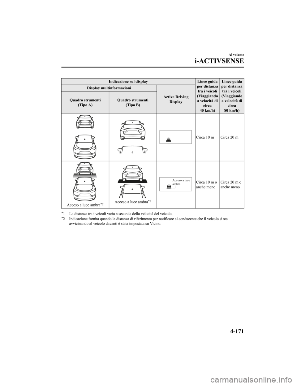 MAZDA MODEL CX-5 2019 Manuale del proprietario (in Italian) Indicazione sul displayLinee guida
per distanza tra i veicoli
(Viaggiando a velocità di circa
40 km/h) Linee guida
per distanza tra i veicoli
(Viaggiando a velocità di circa
80 km/h)
Display multinf MAZDA MODEL CX-5 2019 Manuale del proprietario (in Italian) Indicazione sul displayLinee guida
per distanza tra i veicoli
(Viaggiando a velocità di circa
40 km/h) Linee guida
per distanza tra i veicoli
(Viaggiando a velocità di circa
80 km/h)
Display multinf