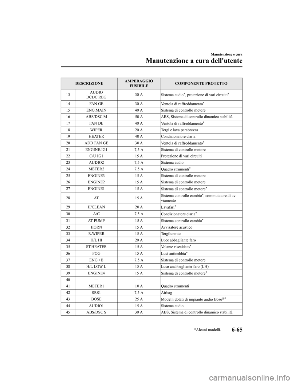 MAZDA MODEL CX-5 2019  Manuale del proprietario (in Italian) DESCRIZIONEAMPERAGGIO
FUSIBILE COMPONENTE PROTETTO
13 AUDIO
DCDC REG 30 A
Sistema audio
*, protezione di vari circuiti*
14 FAN GE 30 A
Ventola di raffreddamento*
15 ENG.MAIN 40 A Sistema di controllo 
