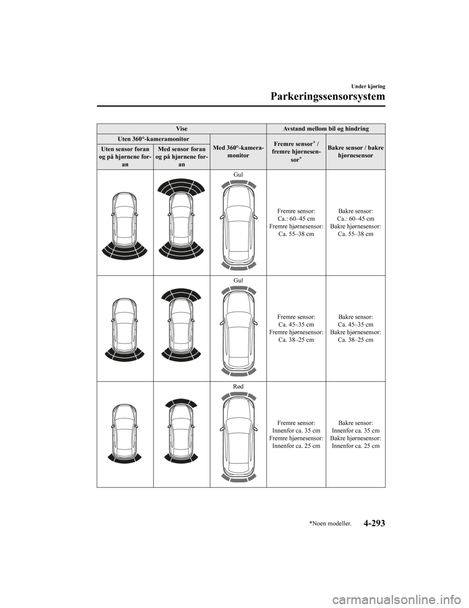 MAZDA MODEL CX-5 2019 Brukerhåndbok (in Norwegian) ViseAvstand mellom bil og hindring
Uten 360°-kameramonitor Med 360°-kamera‐monitor Fremre sensor
* /
fremre hjørnesen‐
sor
*
Bakre sensor / bakrehjørnesensor
Uten sensor foran
og på hjørnene MAZDA MODEL CX-5 2019 Brukerhåndbok (in Norwegian) ViseAvstand mellom bil og hindring
Uten 360°-kameramonitor Med 360°-kamera‐monitor Fremre sensor
* /
fremre hjørnesen‐
sor
*
Bakre sensor / bakrehjørnesensor
Uten sensor foran
og på hjørnene