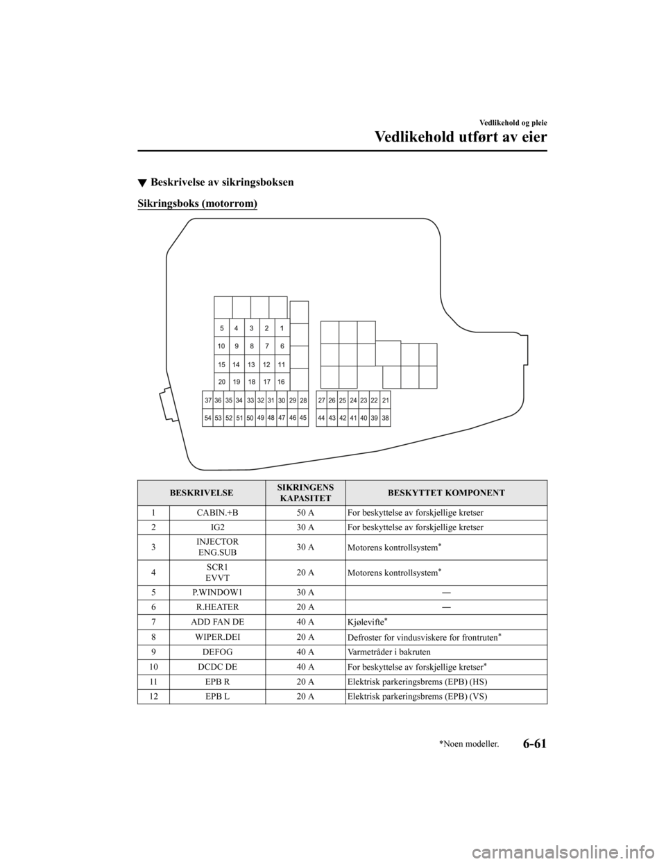 MAZDA MODEL CX-5 2019  Brukerhåndbok (in Norwegian) Beskrivelse av sikringsboksen
Sikringsboks (motorrom)
BESKRIVELSESIKRINGENS
KAPASITET BESKYTTET KOMPONENT
1 CABIN.+B 50 A For beskyttelse av forskjellige kretser
2 IG2 30 A For beskyttelse av forskjel