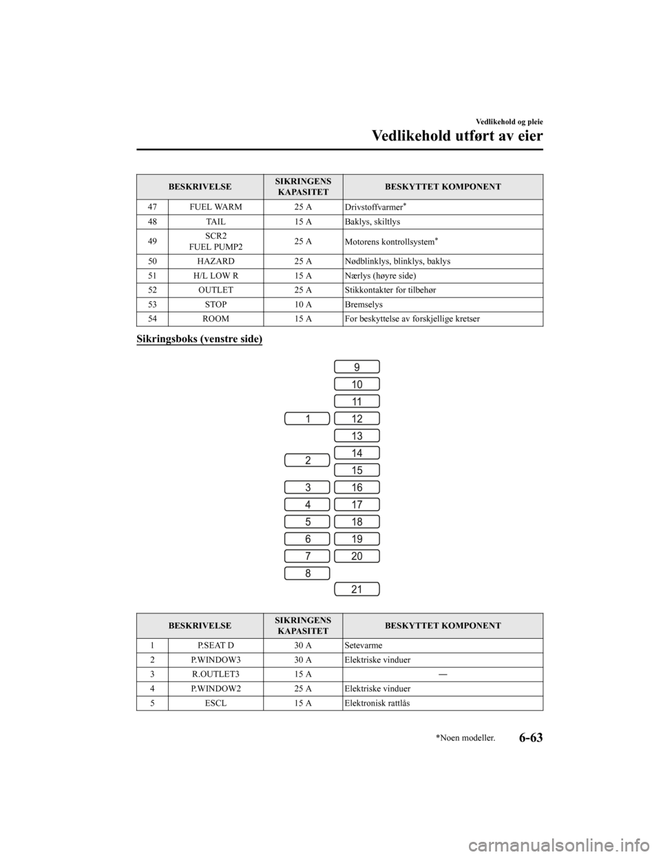 MAZDA MODEL CX-5 2019  Brukerhåndbok (in Norwegian) BESKRIVELSESIKRINGENS
KAPASITET BESKYTTET KOMPONENT
47 FUEL WARM 25 A
Drivstoffvarmer
*
48 TAIL 15 A Baklys, skiltlys
49 SCR2
FUEL PUMP2 25 A
Motorens kontrollsystem
*
50 HAZARD 25 A Nødblinklys, bli