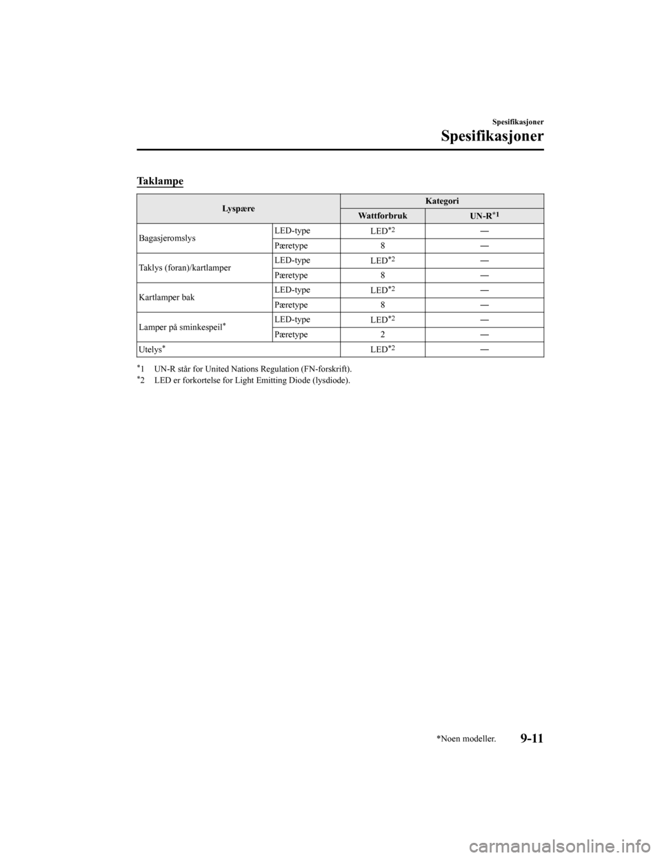 MAZDA MODEL CX-5 2019  Brukerhåndbok (in Norwegian) Taklampe
Lys p æ reKategori
Wattforbruk UN-R*1
Bagasjeromslys LED-type
LED*2―
Pæretype 8 ―
Taklys (foran)/kartlamper LED-type
LED
*2―
Pæretype 8 ―
Kartlamper bak LED-type
LED
*2―
Pæretyp