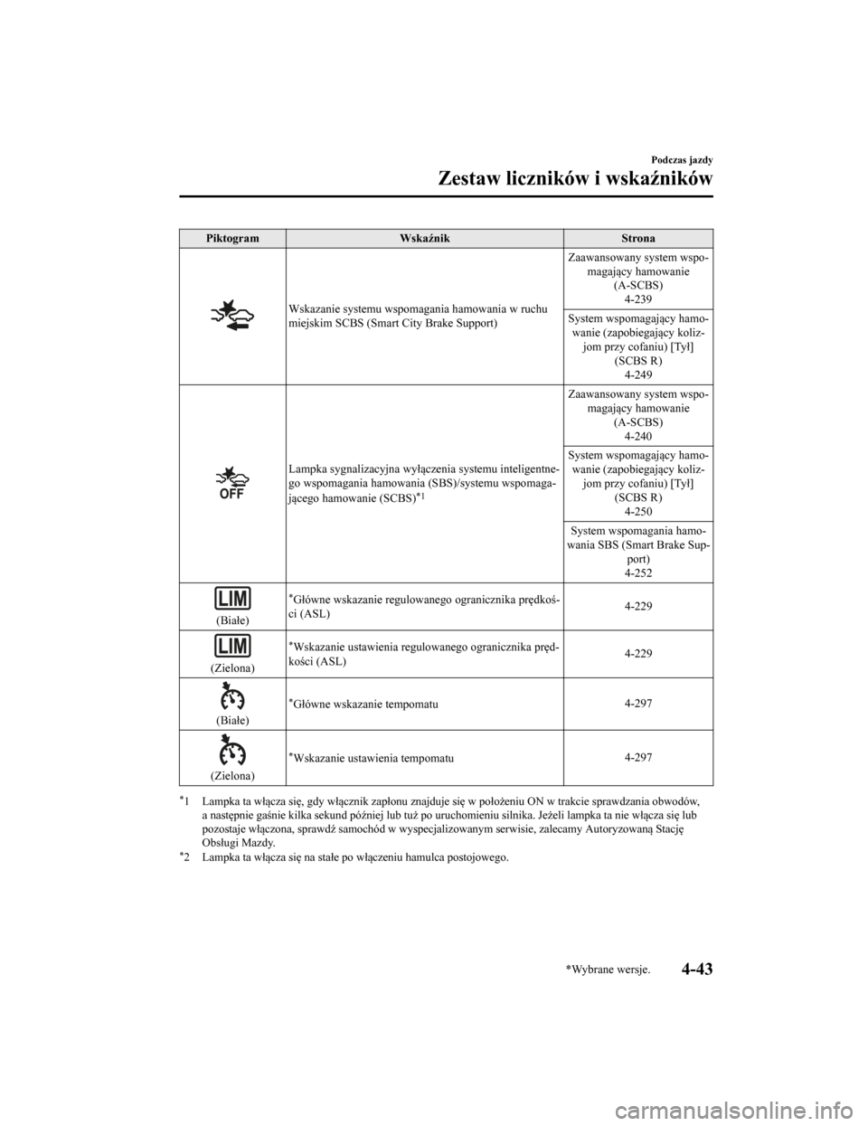 MAZDA MODEL CX-5 2019  Instrukcja Obsługi (in Polish) PiktogramWskaźnik Strona
Wskazanie systemu wspomagania hamowania w ruchu
miejskim SCBS (Smart City Brake Support) Zaawansowany system wspo‐
magający hamowanie (A-SCBS)
4-239
System wspomagający h