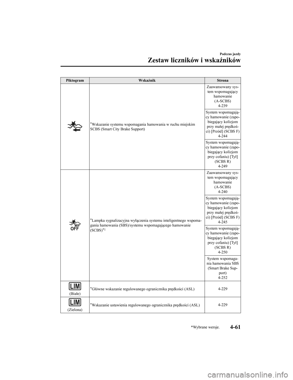 MAZDA MODEL CX-5 2019  Instrukcja Obsługi (in Polish) PiktogramWskaźnik Strona
*Wskazanie systemu wspomagania hamowania w ruchu miejskim
SCBS (Smart City Brake Support) Zaawansowany sys‐
tem wspomagający hamowanie
(A-SCBS) 4-239
System wspomagają‐