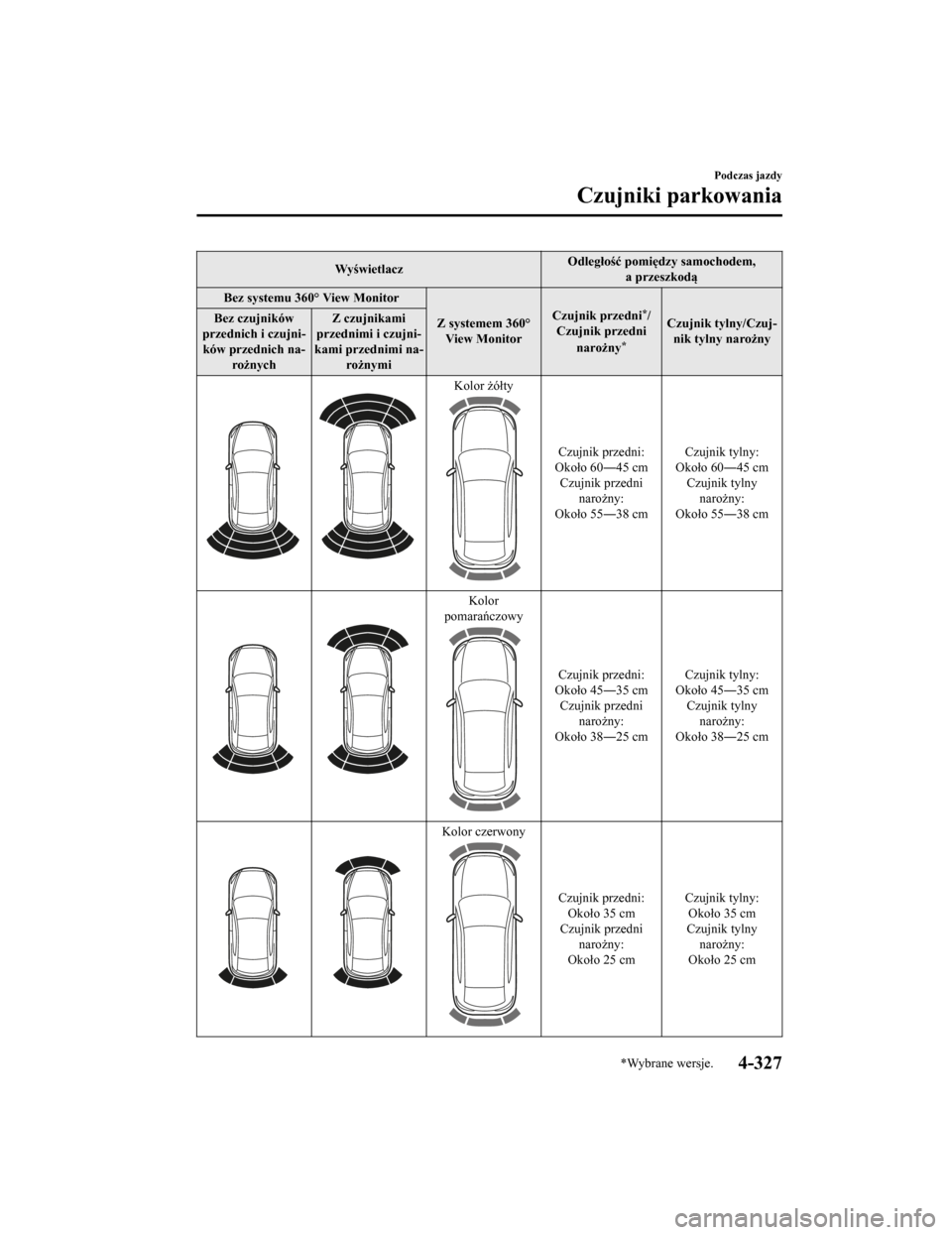MAZDA MODEL CX-5 2019 Instrukcja Obsługi (in Polish) WyświetlaczOdległość pomiędzy samochodem,
a przeszkodą
Bez systemu 360° View Monitor
Z systemem 360°View Monitor Czujnik przedni
*/
Czujnik przedni
narożny
*
Czujnik tylny/Czuj‐nik tylny na MAZDA MODEL CX-5 2019 Instrukcja Obsługi (in Polish) WyświetlaczOdległość pomiędzy samochodem,
a przeszkodą
Bez systemu 360° View Monitor
Z systemem 360°View Monitor Czujnik przedni
*/
Czujnik przedni
narożny
*
Czujnik tylny/Czuj‐nik tylny na