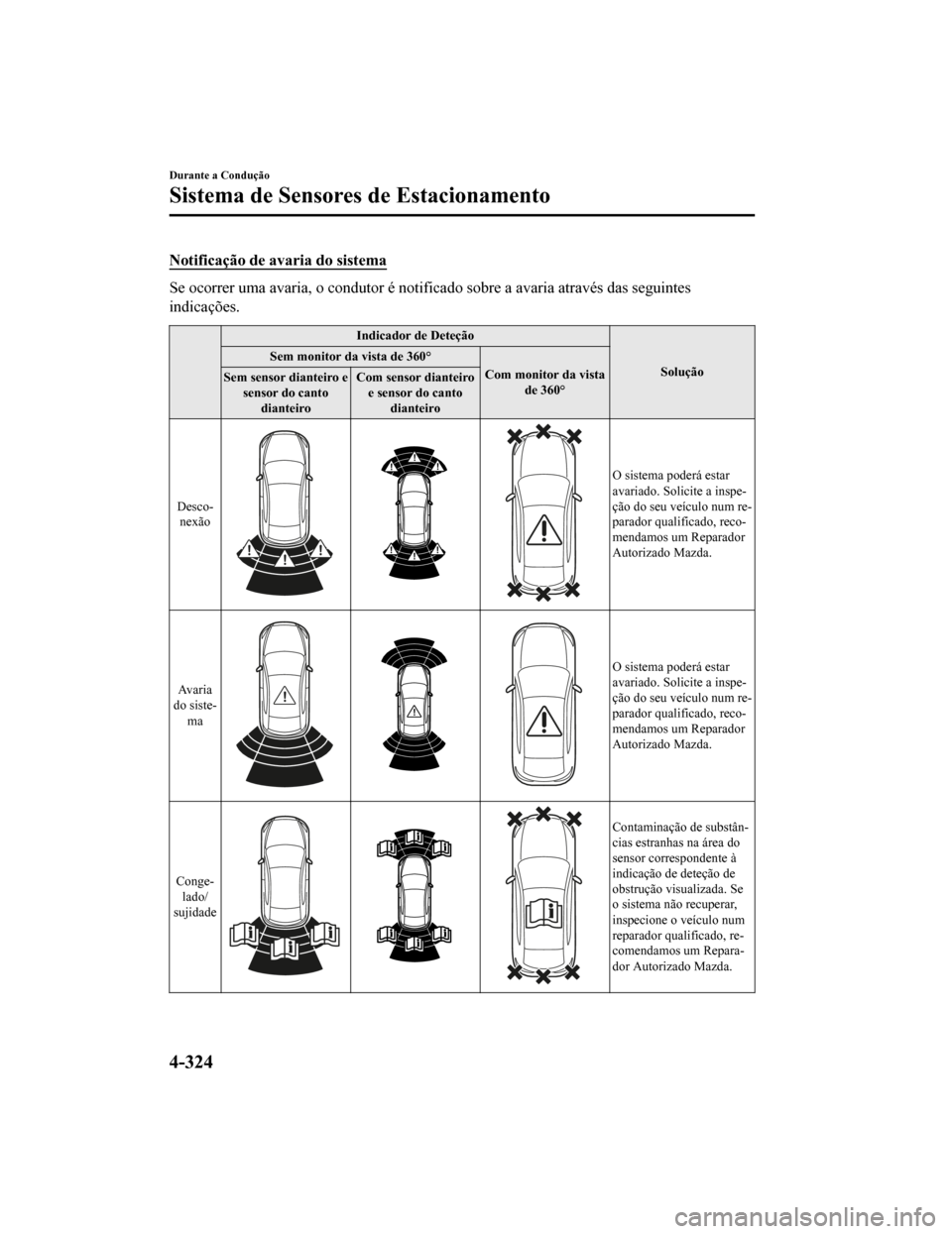 MAZDA MODEL CX-5 2019 Manual do proprietário (in Portuguese) Notificação de avaria do sistema
Se ocorrer uma avaria, o condutor é notificado sobre a avaria através das seguintes
indicações.
Indicador de Deteção
Solução
Sem monitor da vista de 360°
Co MAZDA MODEL CX-5 2019 Manual do proprietário (in Portuguese) Notificação de avaria do sistema
Se ocorrer uma avaria, o condutor é notificado sobre a avaria através das seguintes
indicações.
Indicador de Deteção
Solução
Sem monitor da vista de 360°
Co