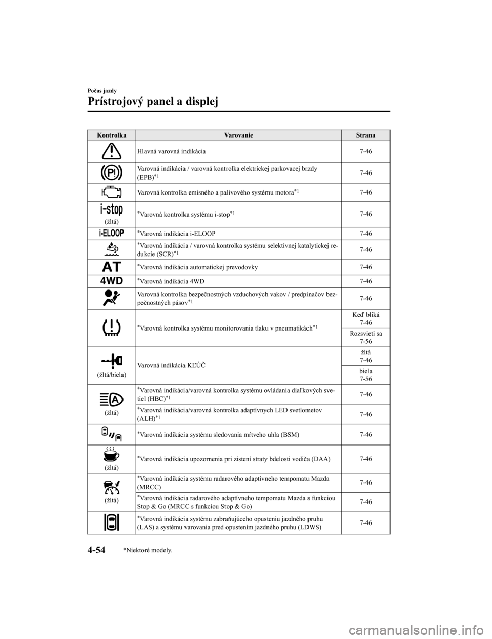 MAZDA MODEL CX-5 2019  Užívateľská príručka (in Slovak) KontrolkaVarovanie Strana
Hlavná varovná indikácia 7-46
Varovná indikácia / varovná kontrolka elektrickej parkovacej brzdy
(EPB)*17-46
Varovná kontrolka emisného  a palivového systému motora